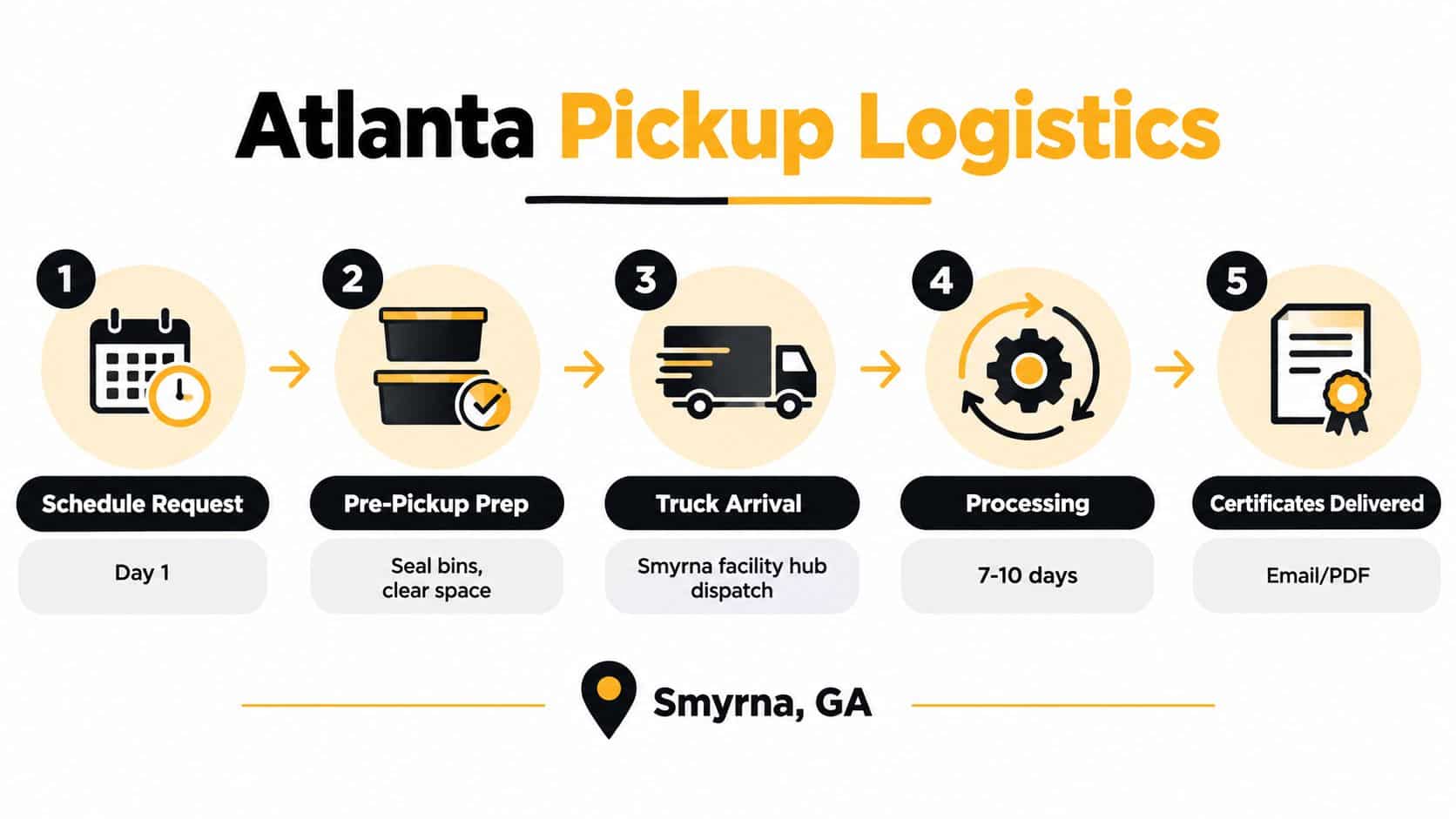 A five-step infographic showing the Atlanta pickup logistics process for business and school laptop recycling.