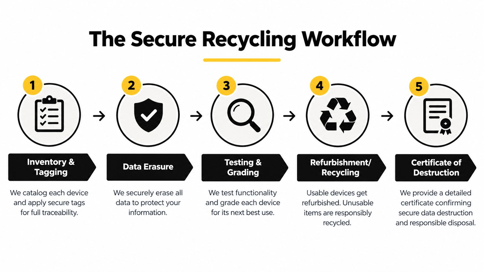 A five-step secure recycling workflow infographic showing inventory, data erasure, testing, refurbishment, and destruction certification process.