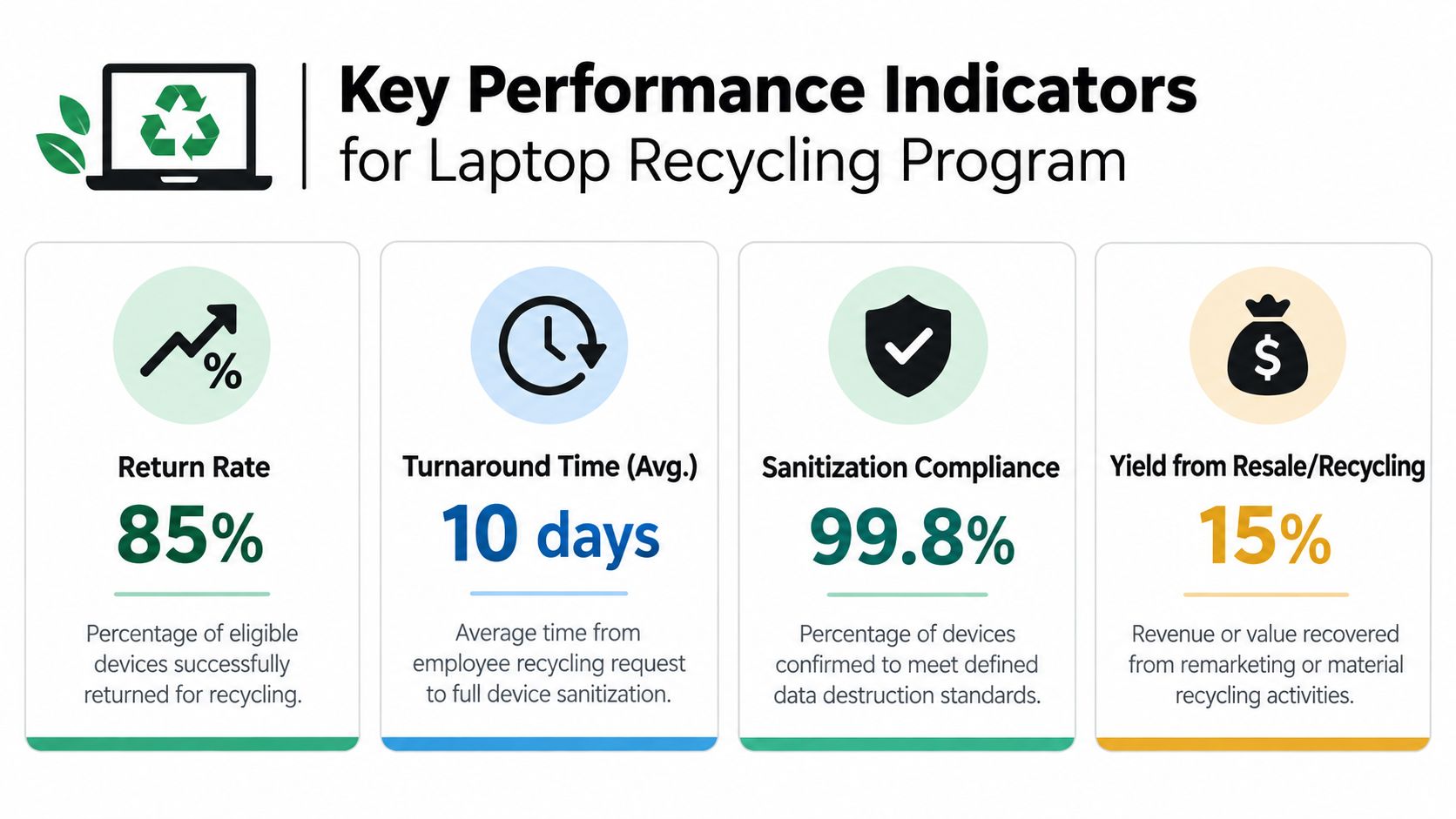 An infographic displaying four key performance indicators for a corporate laptop recycling program including return rates and metrics.