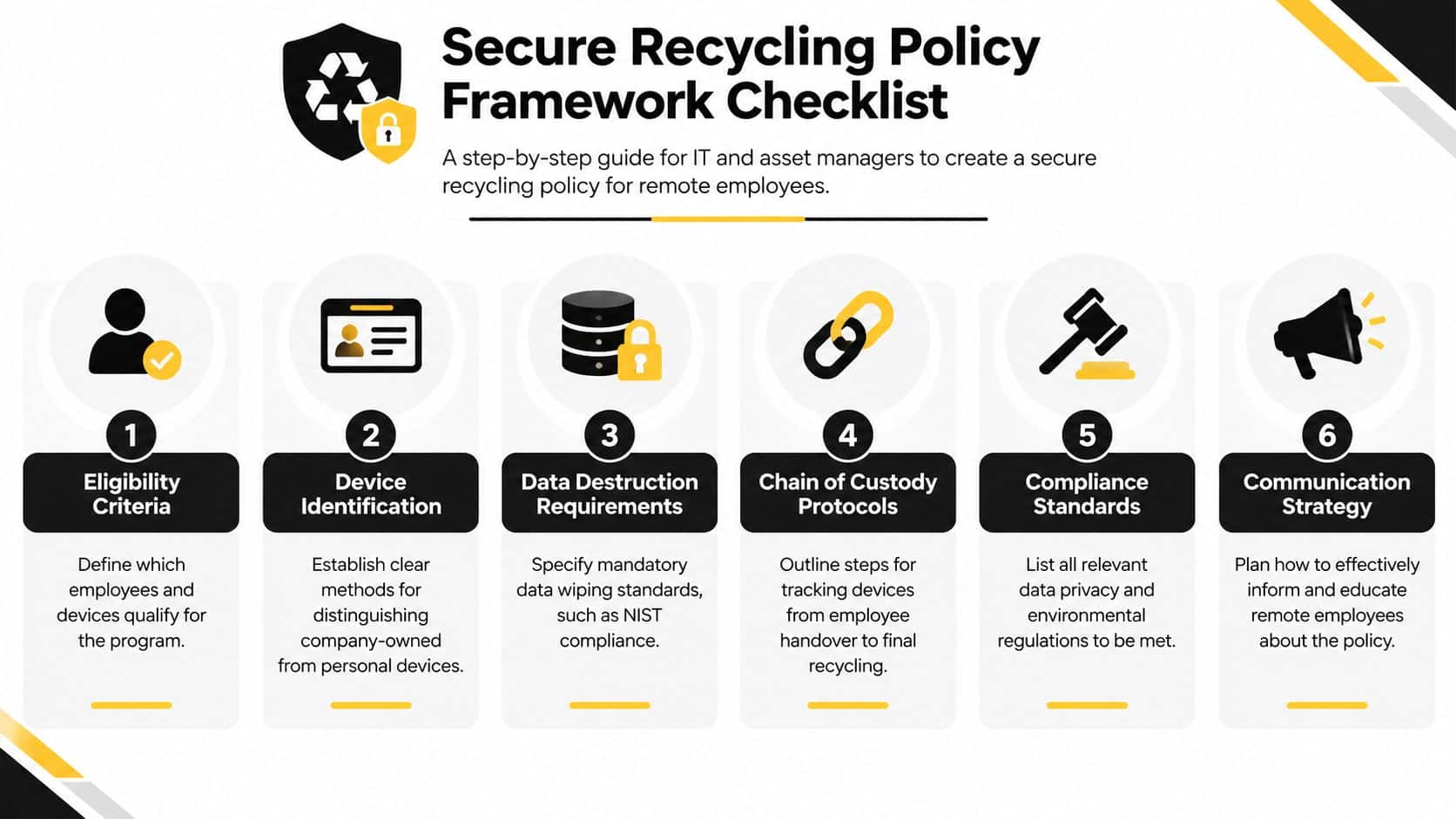A six-step infographic outlining a secure recycling policy framework for IT asset management of remote employees.