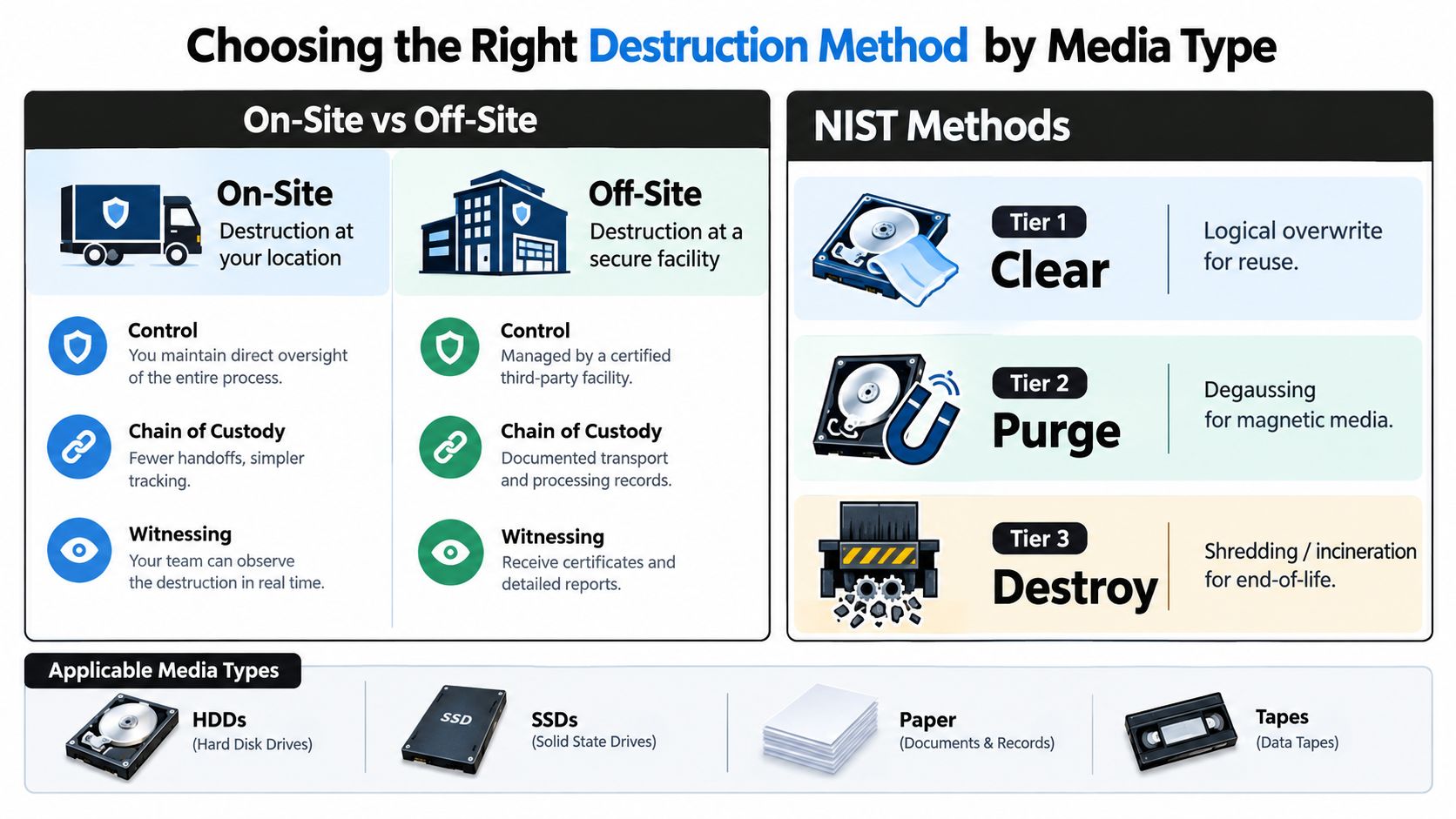 A guide comparing on-site and off-site data destruction, NIST sanitization methods, and common media types for security.