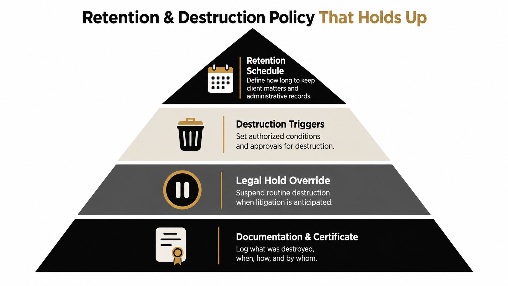 A pyramid diagram showing the four essential components of a law firm document retention and destruction policy.