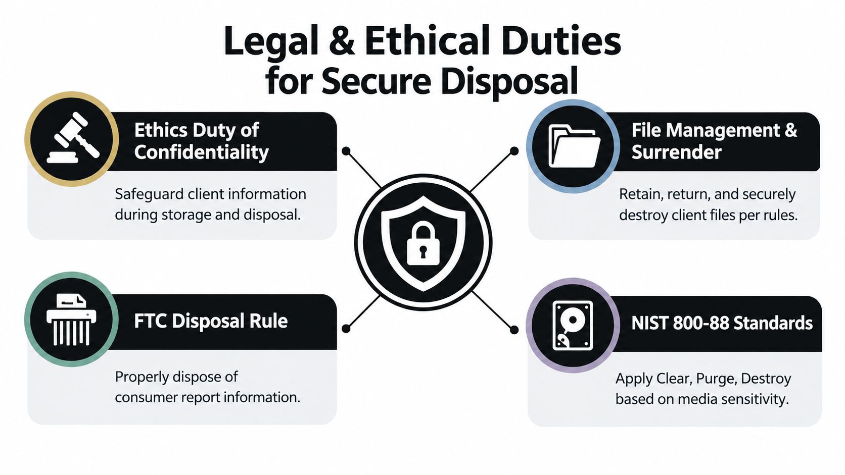 A diagram outlining the legal and ethical duties for secure data disposal in a law firm.