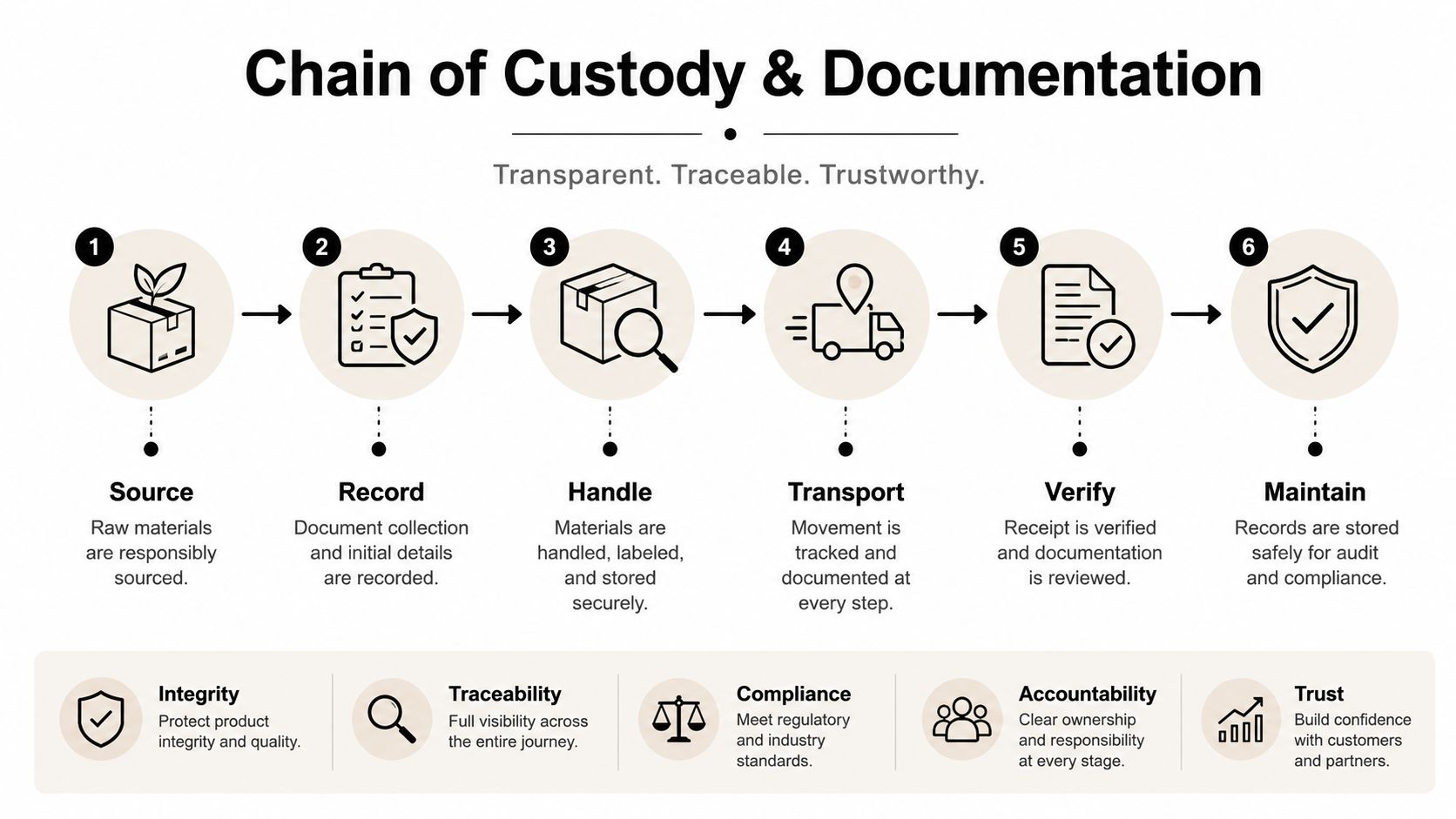 A six-step diagram illustrating the transparent and traceable chain of custody and documentation process for supply chains.