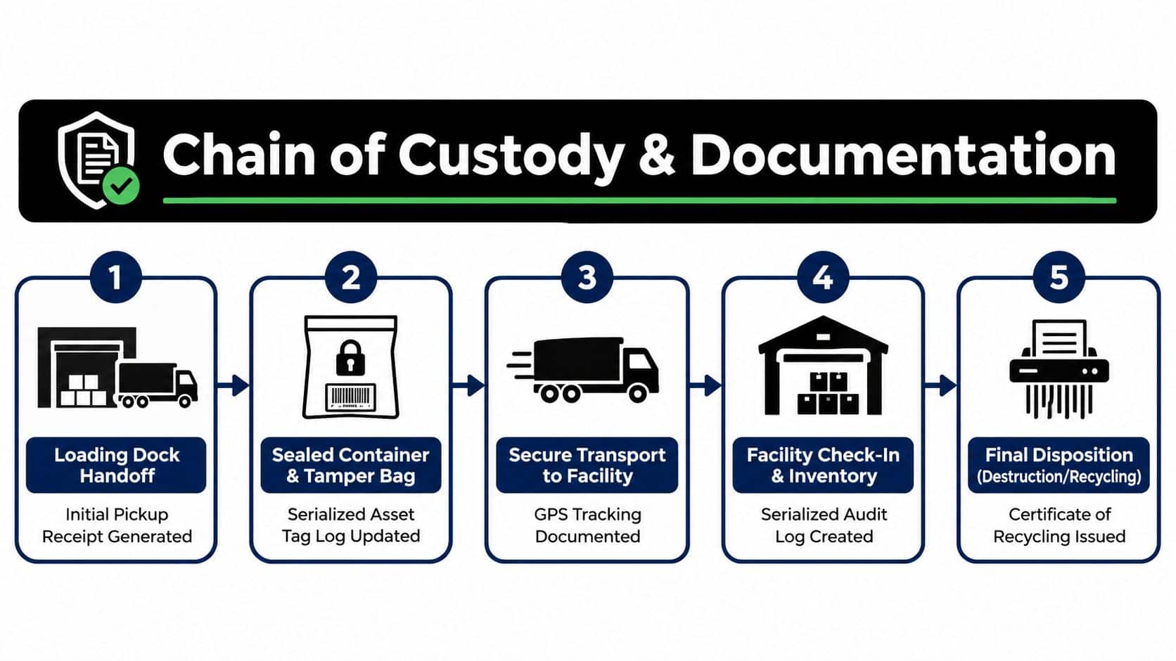 A five-step flowchart illustrating a secure chain of custody process for asset destruction and recycling.