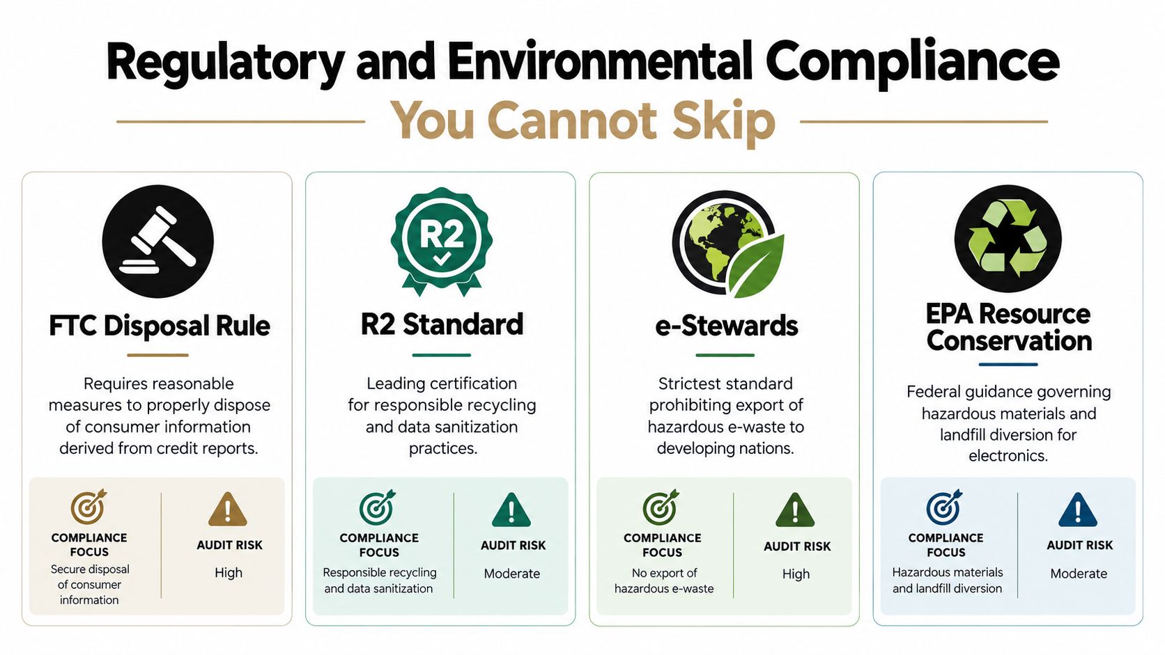 A chart detailing four key regulatory and environmental compliance standards for electronic equipment disposal and recycling.