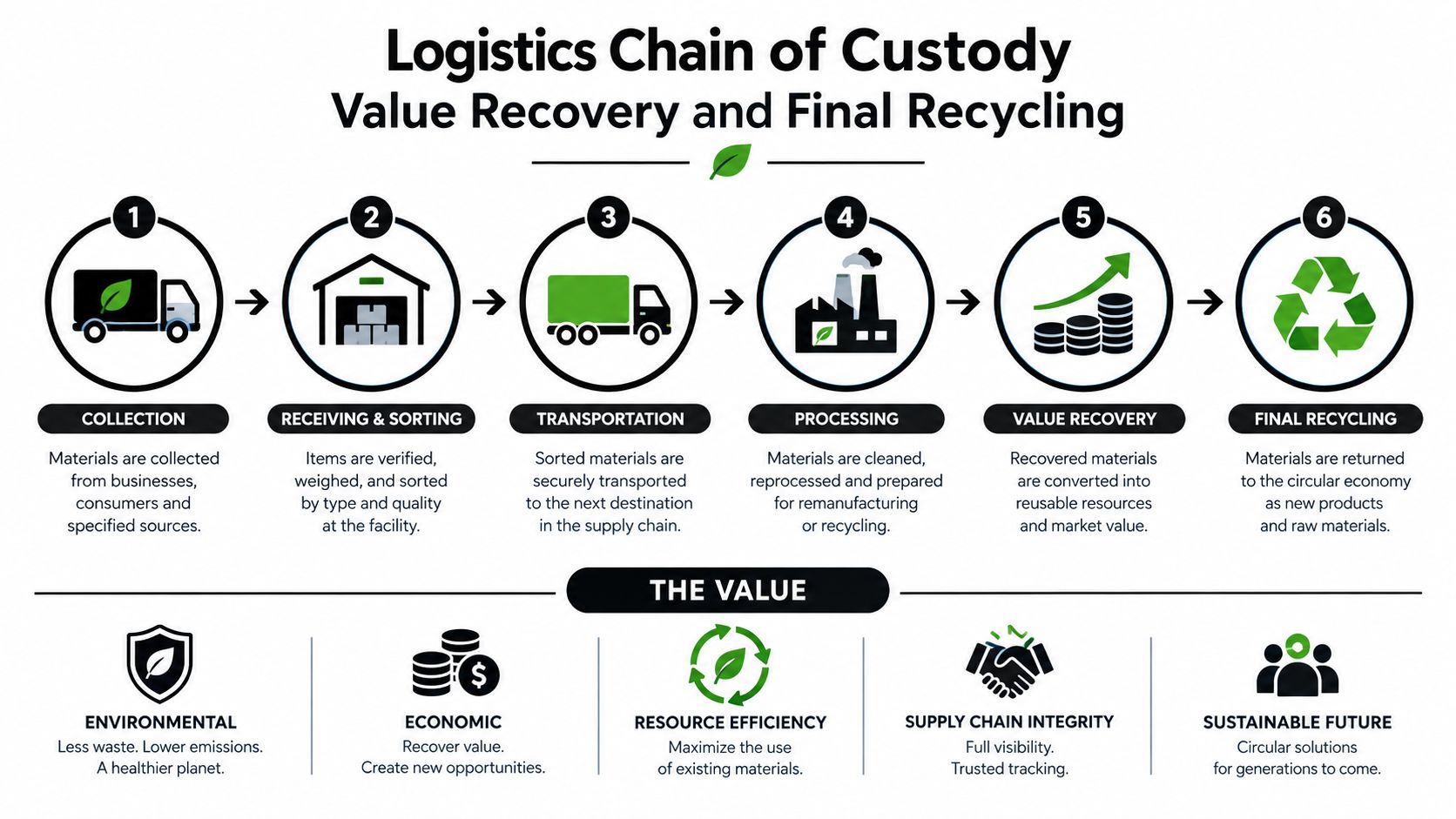 A six-step infographic illustrating the logistics chain of custody for value recovery and final recycling processes.