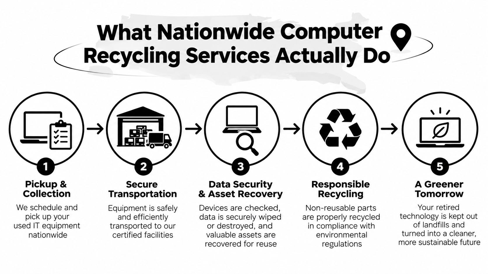 A flowchart infographic illustrating the five steps of the professional nationwide computer recycling services process.