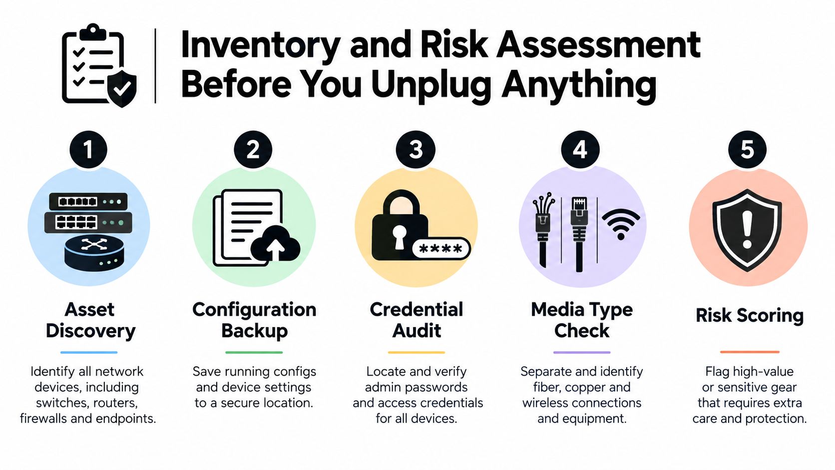 An infographic titled Inventory and Risk Assessment showing five essential steps before decommissioning network equipment.