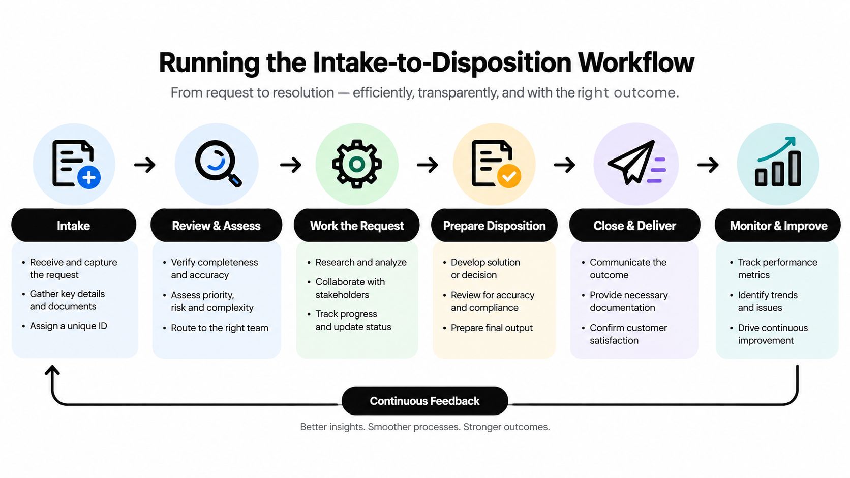 A six-step intake-to-disposition workflow diagram illustrating the process from initial request to resolution and continuous improvement.