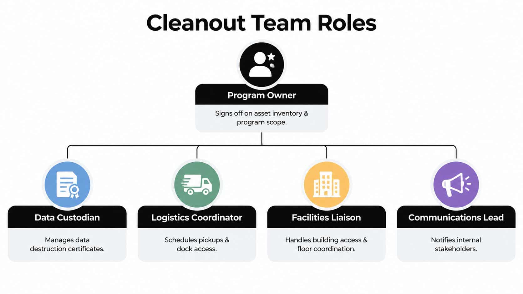 An organizational chart showing the roles and responsibilities for a cleanout team during an office project.