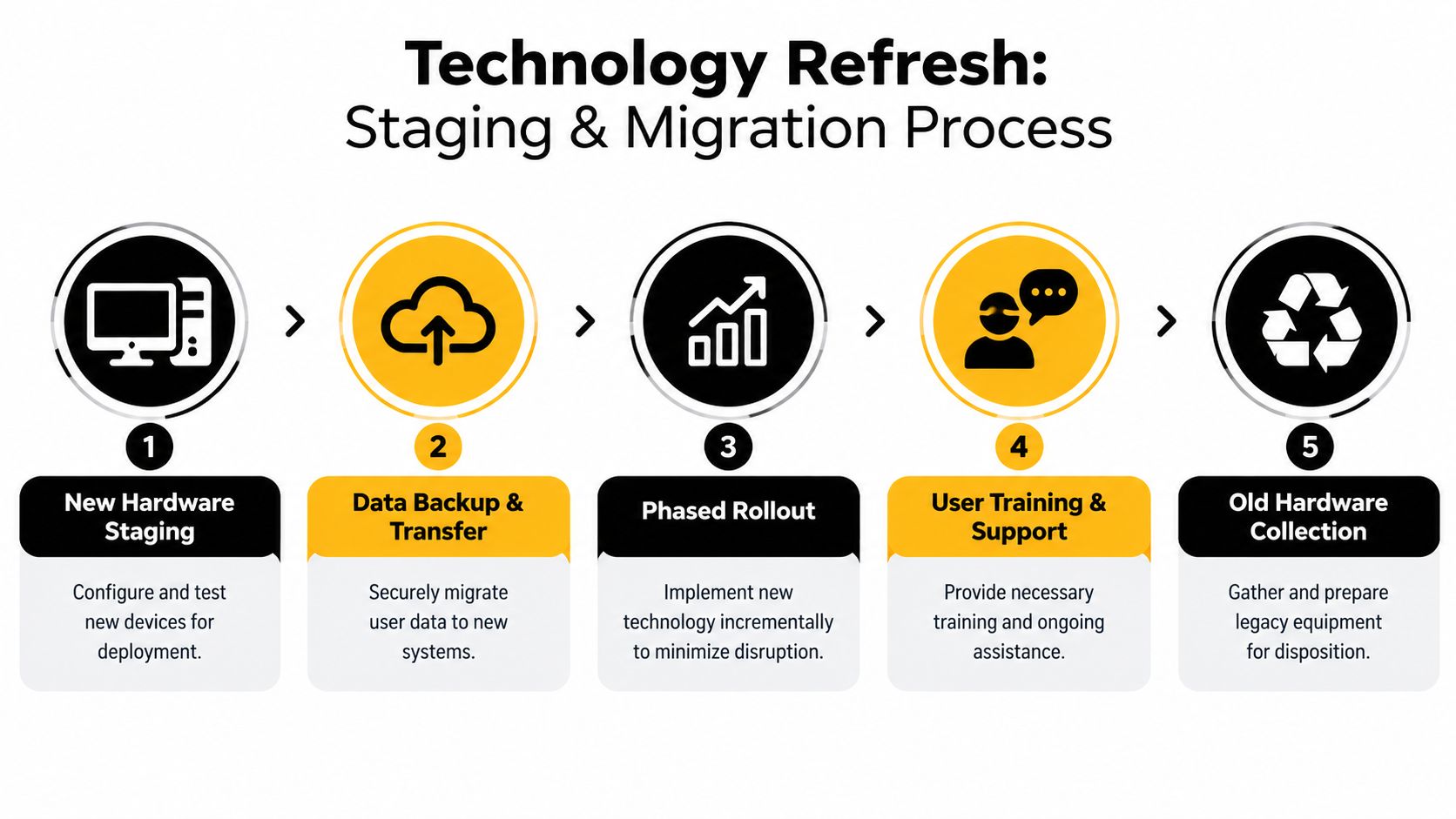 A diagram illustrating the five-step process for a technology refresh, including staging, migration, rollout, training, and collection.