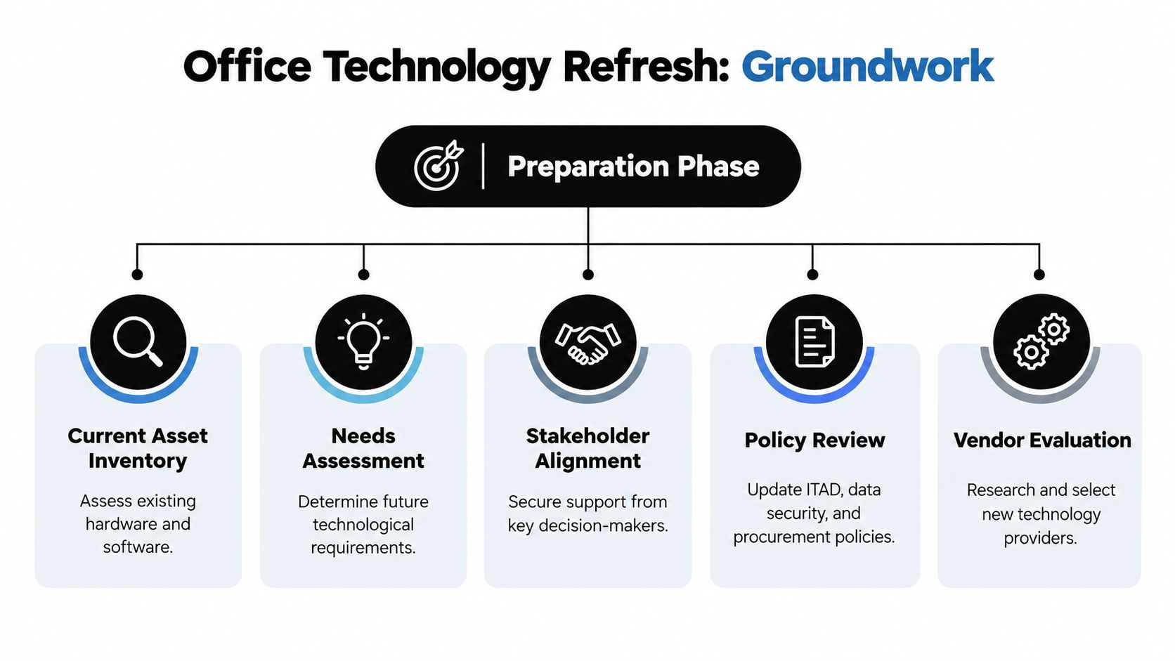 A flowchart diagram outlining the preparation phase steps for an office technology refresh project.