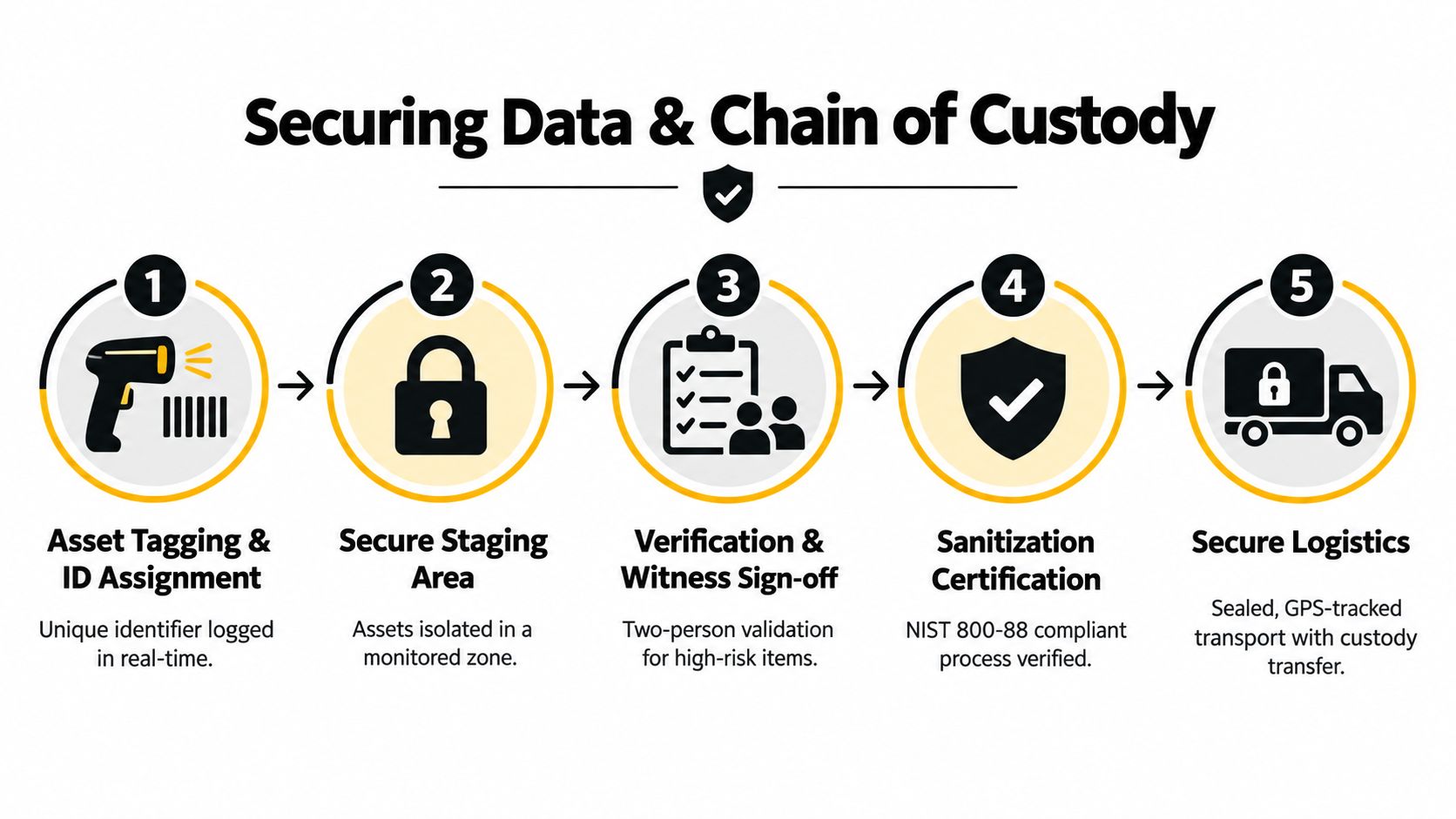 A five-step process diagram illustrating secure data handling and chain of custody for business IT assets.