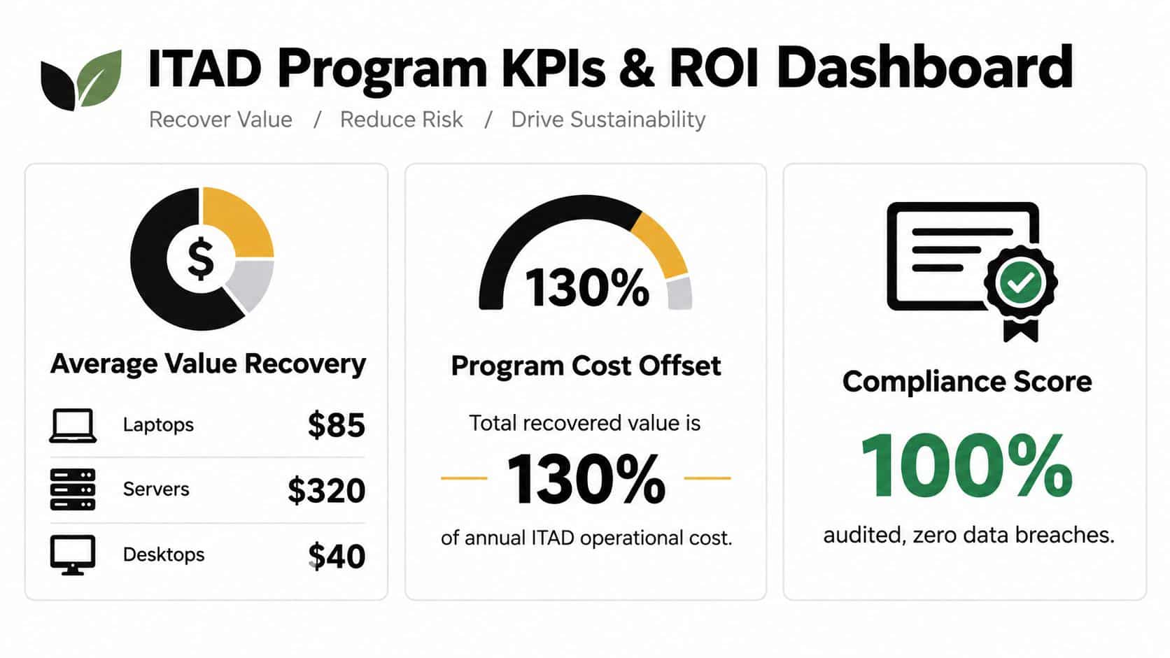 An ITAD Program ROI dashboard showing value recovery, program cost offset, and a perfect compliance score.