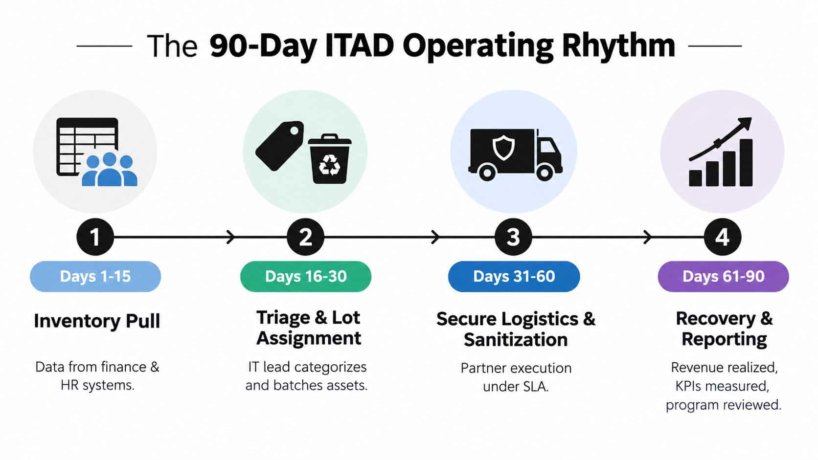 A four-step infographic showing the 90-day ITAD operating rhythm for managing used business IT assets.