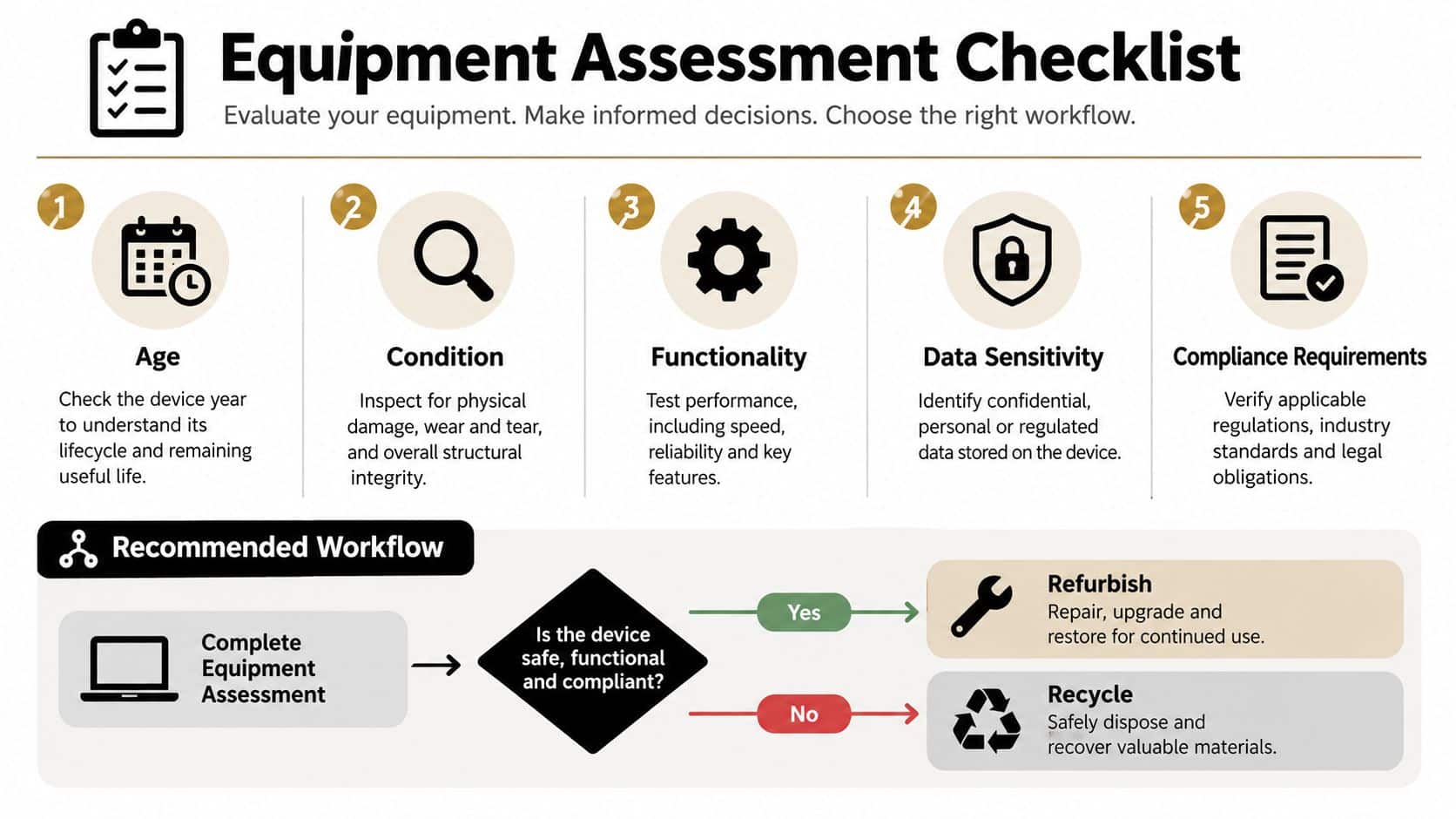 An equipment assessment checklist with five key steps to decide between refurbishing or recycling office devices.