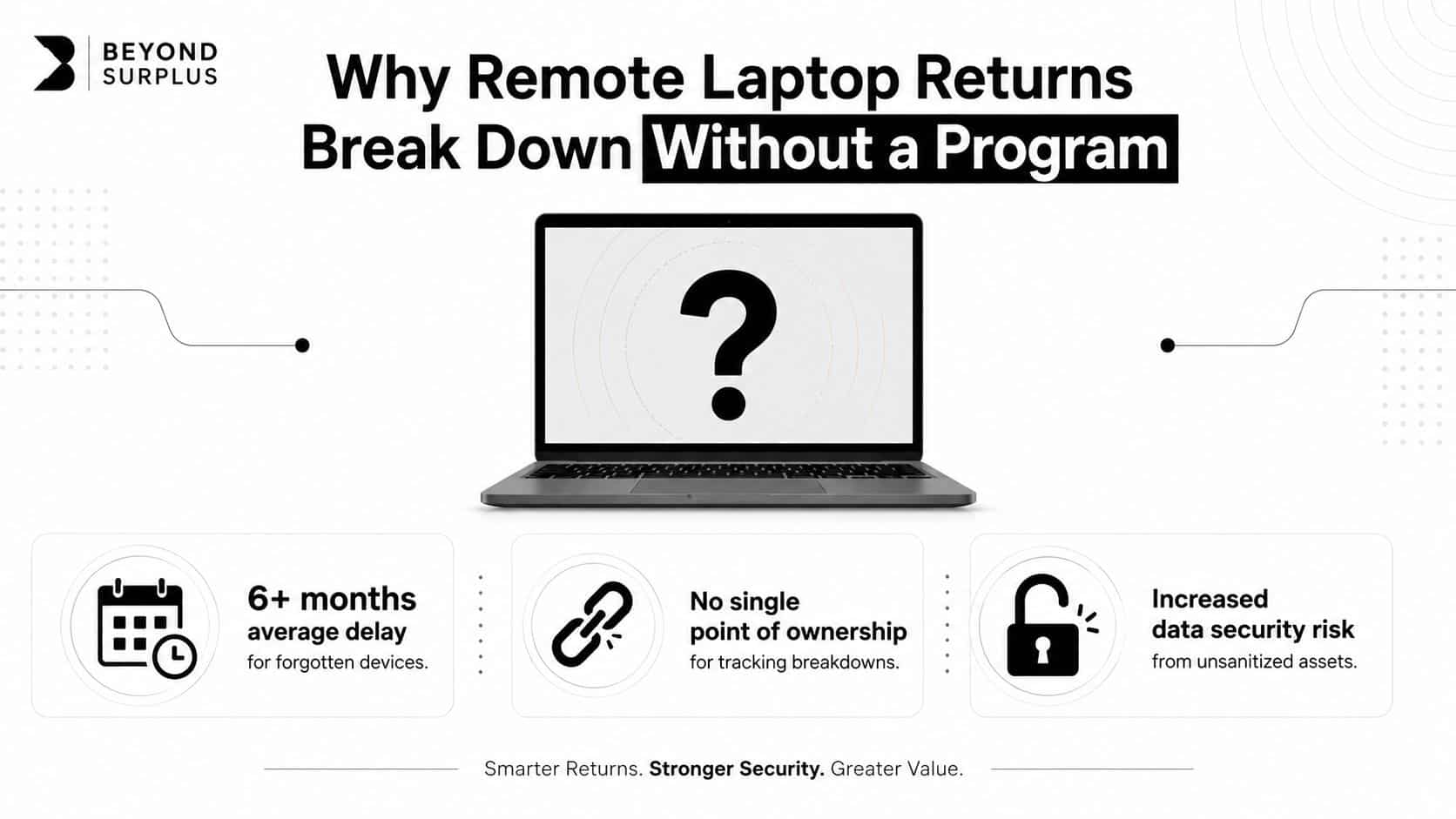 An infographic illustrating common challenges of managing remote laptop returns without a formal recovery program.