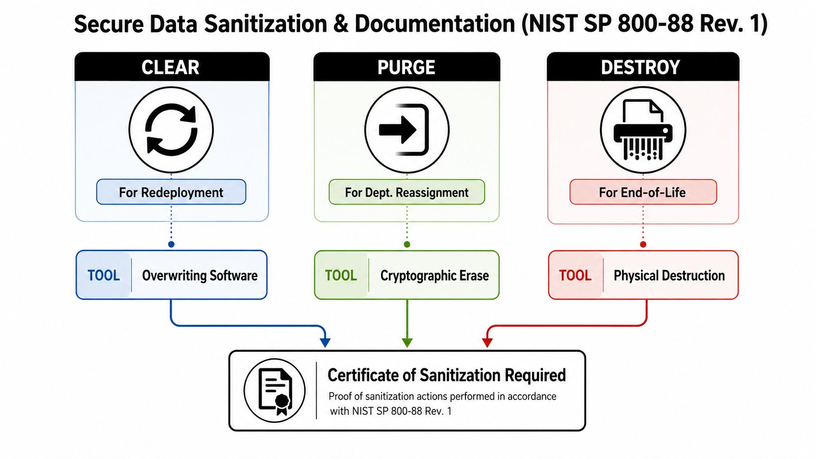 A flow chart illustrating NIST SP 800-88 guidelines for secure data sanitization via clear, purge, and destroy methods.