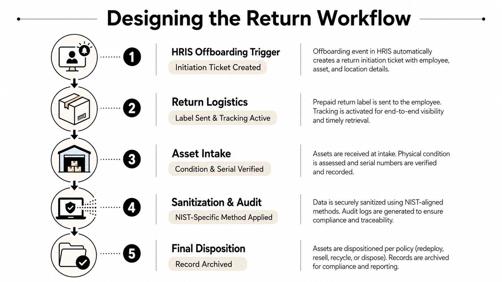A five-step flowchart illustrating the remote employee asset return workflow process from HRIS trigger to final disposition.