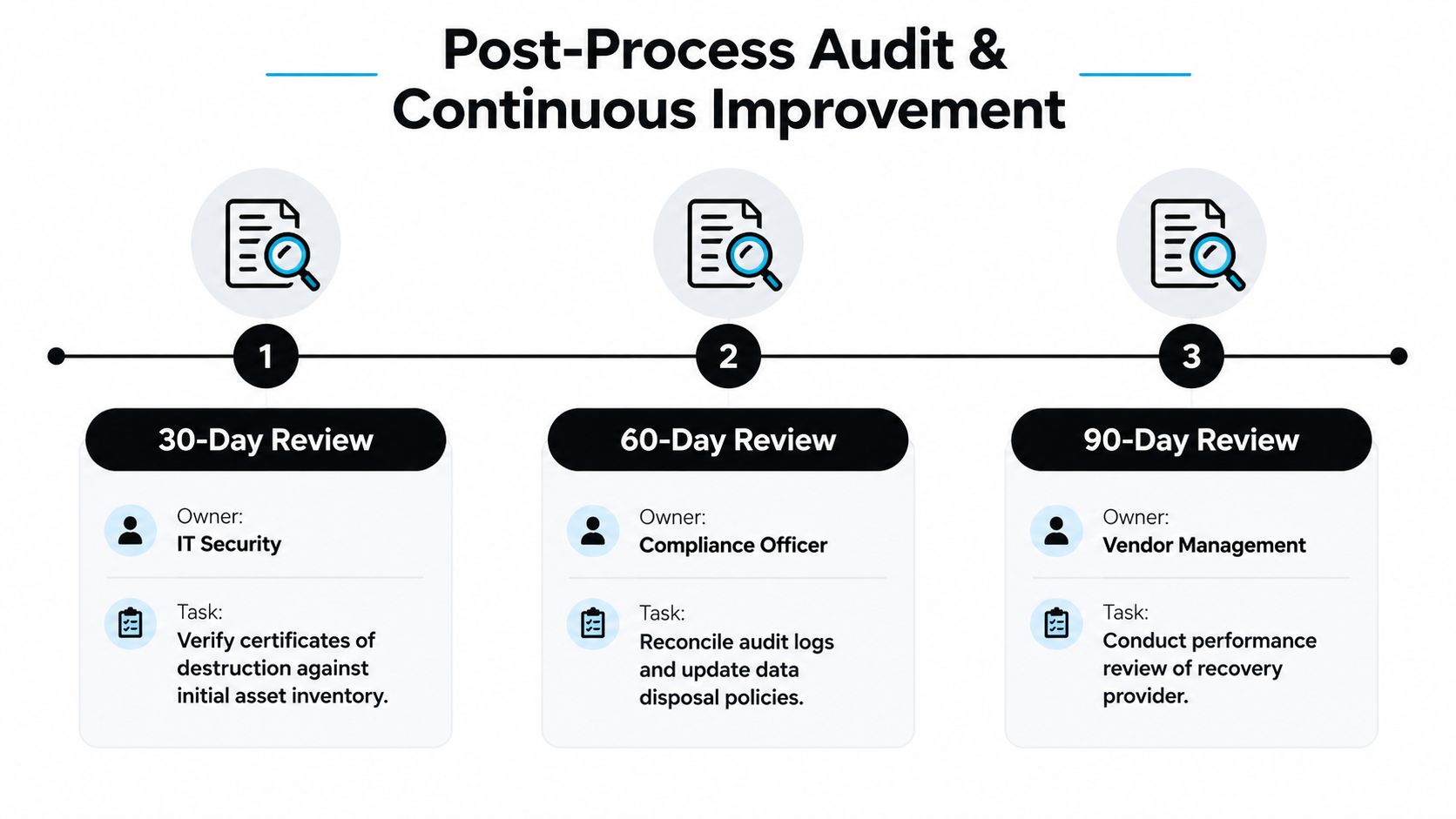 A timeline graphic showing the post-process audit and continuous improvement steps for enterprise IT asset recovery.