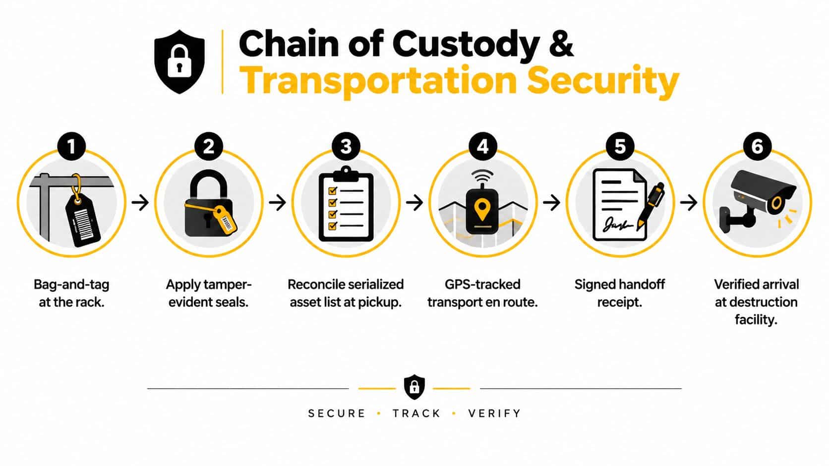 A six-step diagram illustrating the chain of custody and secure transportation process for asset recovery.
