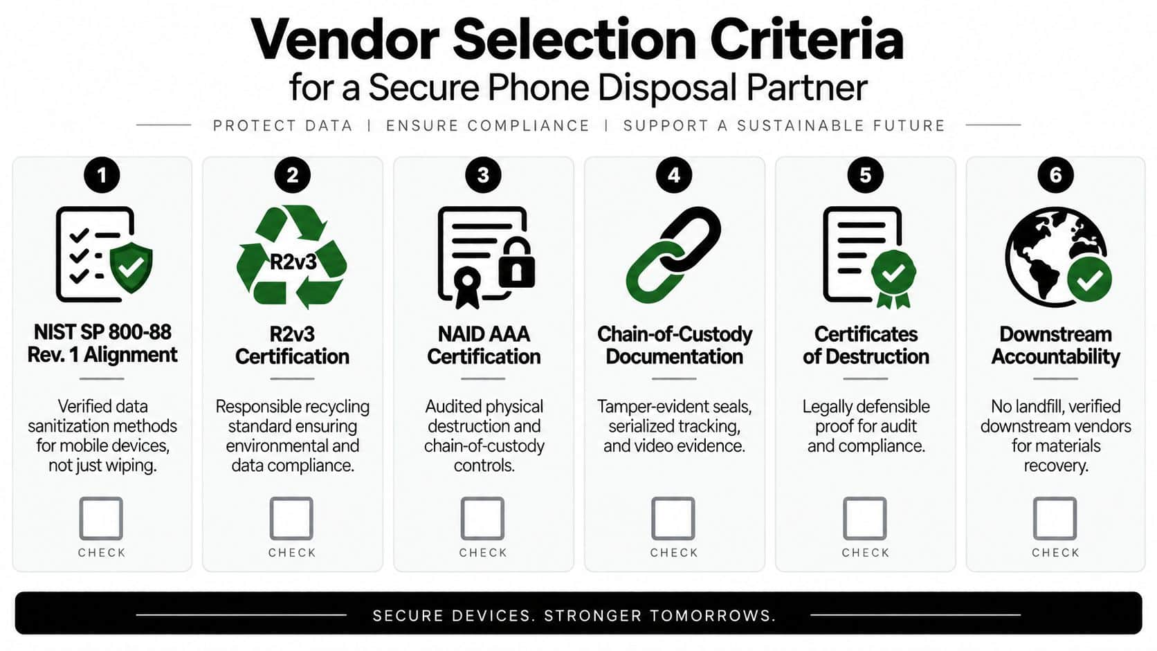 An infographic detailing six essential criteria for selecting a professional and secure phone disposal service partner.