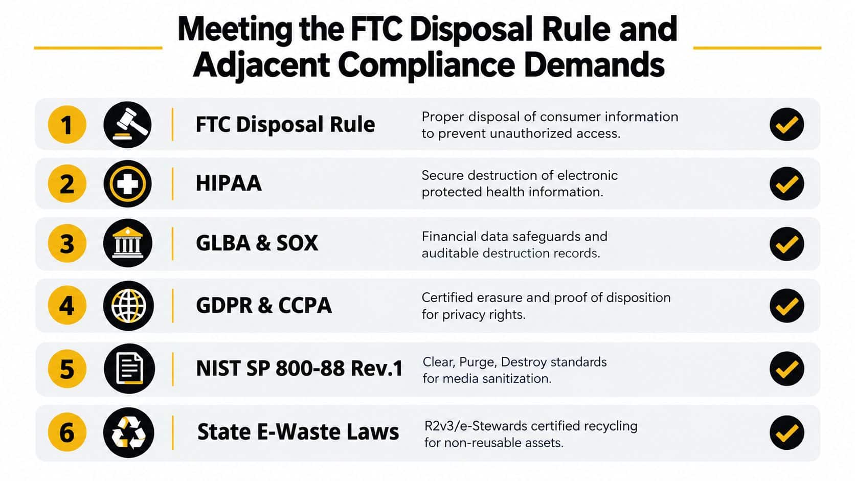 A chart detailing various data disposal regulations and compliance standards including FTC, HIPAA, GLBA, and NIST guidelines.