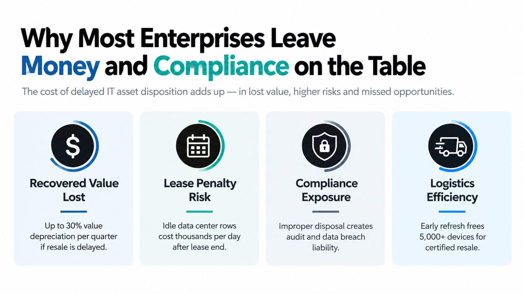 An infographic showing four risks of delayed IT asset disposition: recovered value loss, lease penalties, compliance exposure, and logistics efficiency.