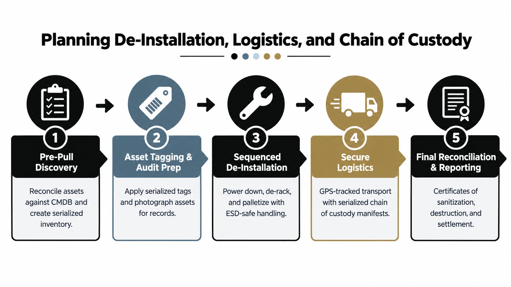 A five-step process infographic illustrating planning, de-installation, logistics, and chain of custody for enterprise IT assets.