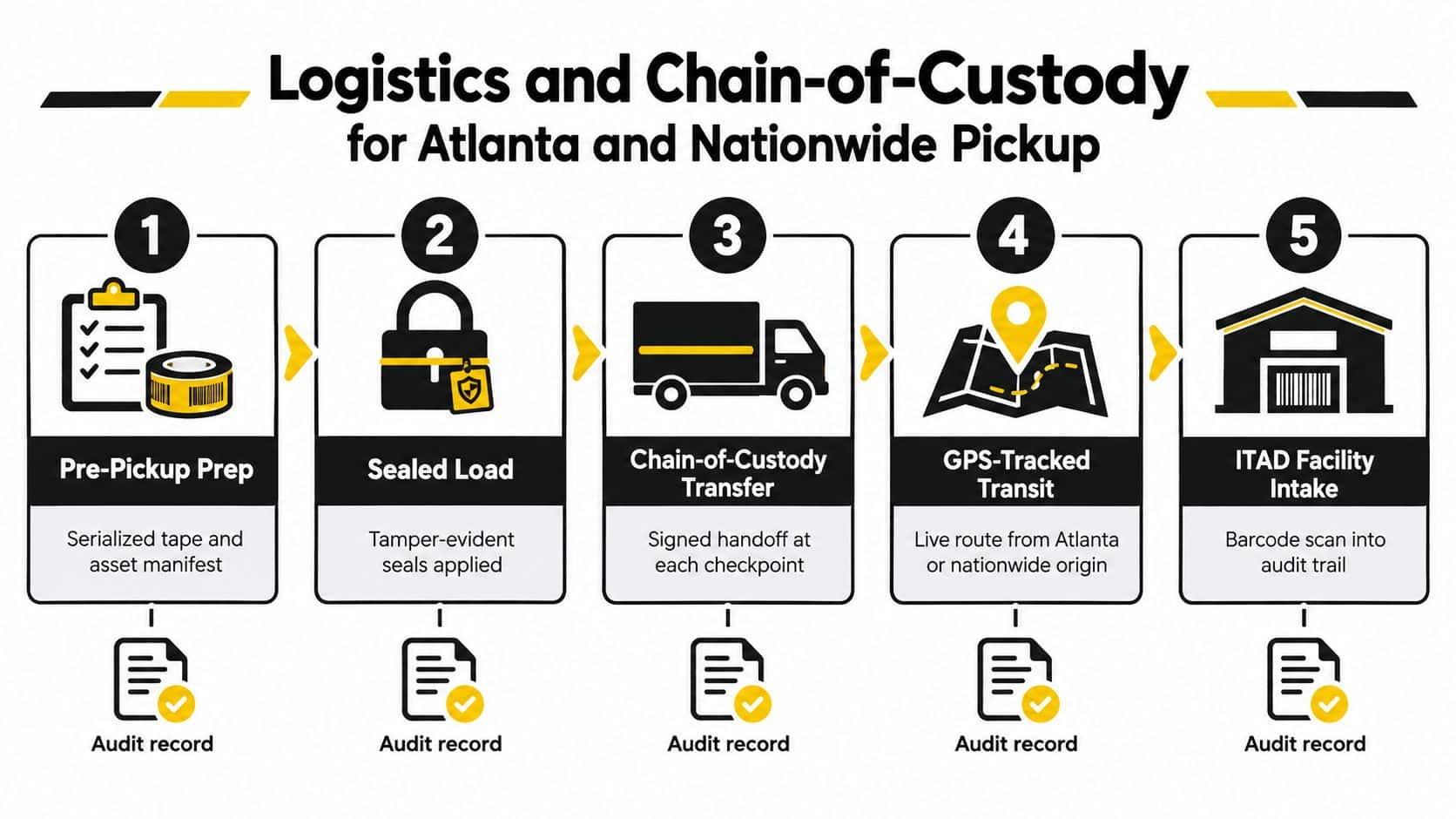 A five-step logistics and chain-of-custody flowchart for secure asset pickup and disposal services.