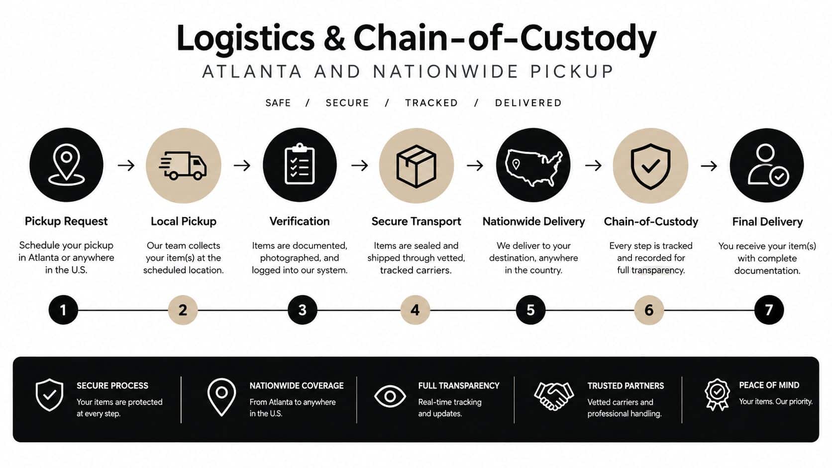 An infographic showing a seven-step logistics process for secure pickup and nationwide delivery of items.