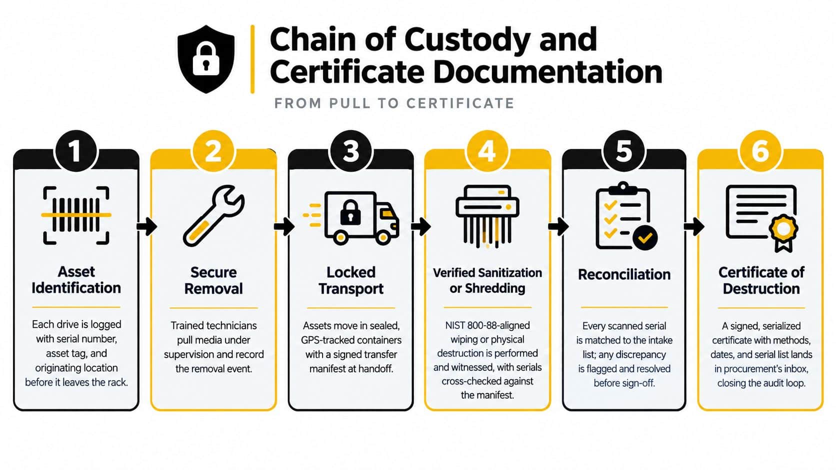 A six-step infographic detailing the secure chain of custody and data destruction process for retired electronic assets.