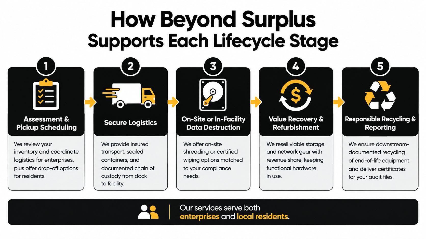 A five-step infographic showing how Beyond Surplus supports the lifecycle of storage and network equipment.