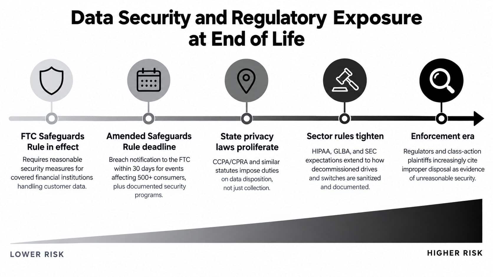 A timeline graphic showing increasing regulatory risks and data security requirements for decommissioning electronic equipment over time.