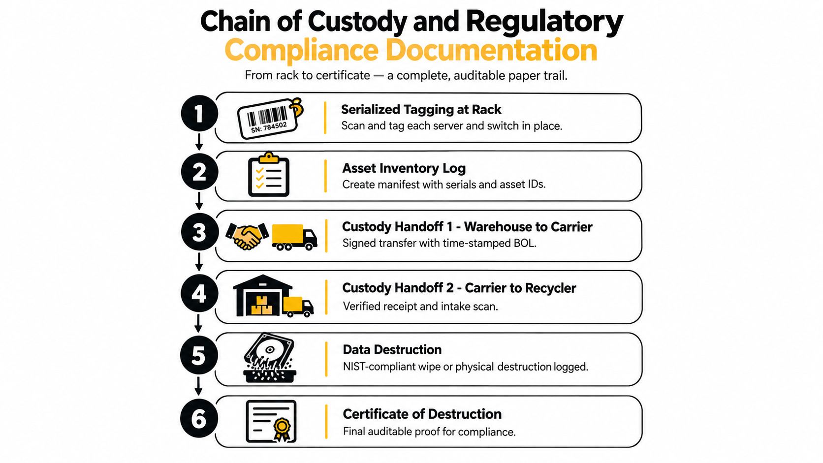A six-step infographic illustrating the chain of custody and regulatory compliance process for recycling IT equipment.
