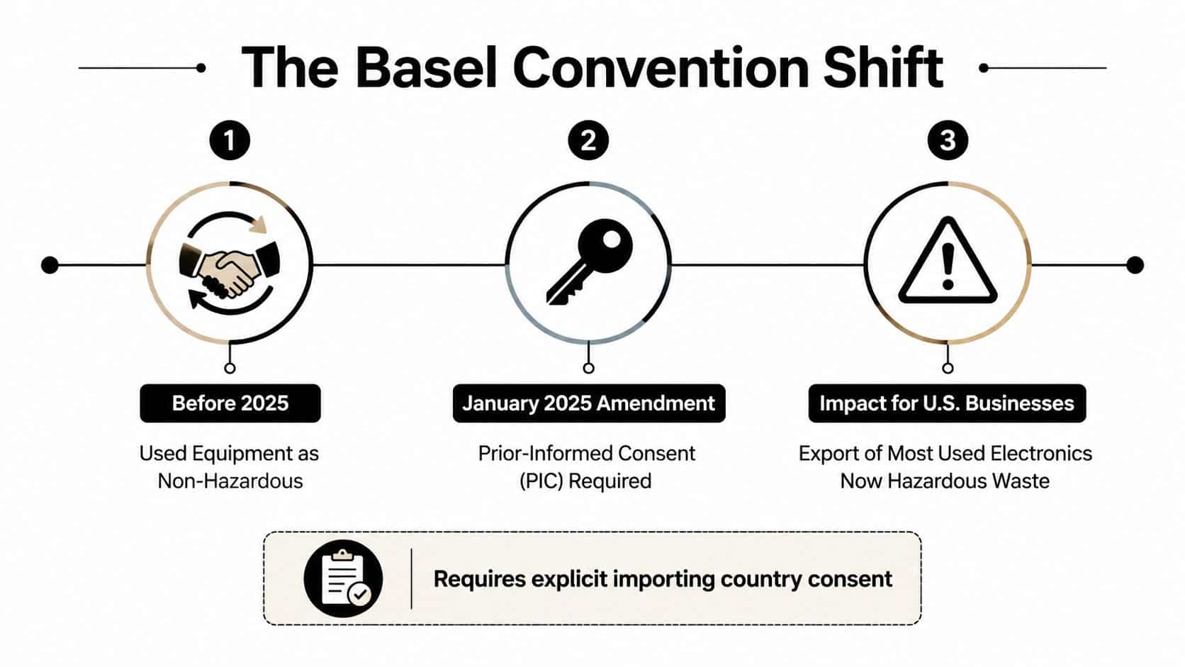 A diagram illustrating the Basel Convention Shift regarding regulations for exporting used electronic waste equipment.