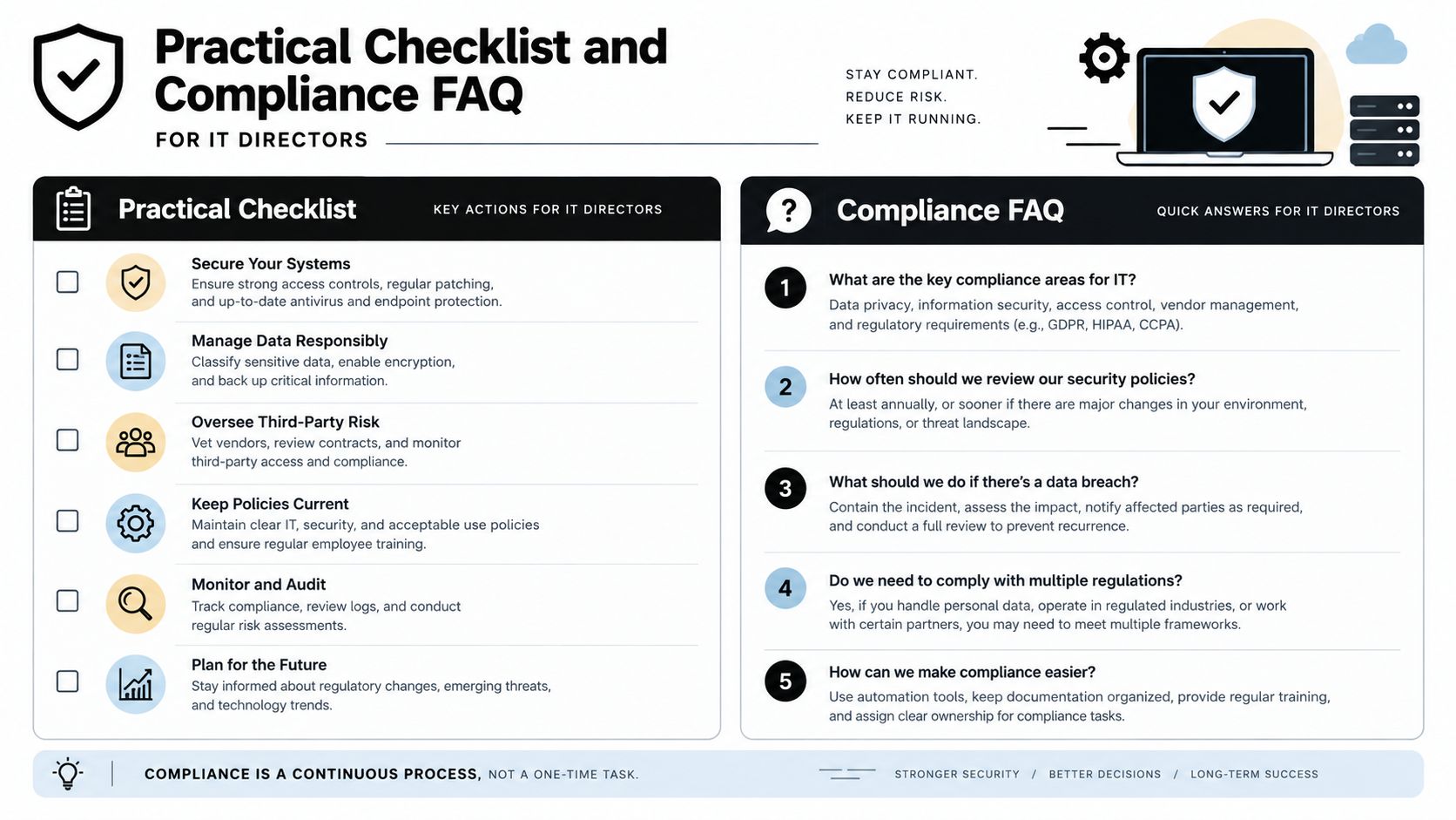 An infographic titled Practical Checklist and Compliance FAQ for IT Directors, outlining key security and compliance actions.