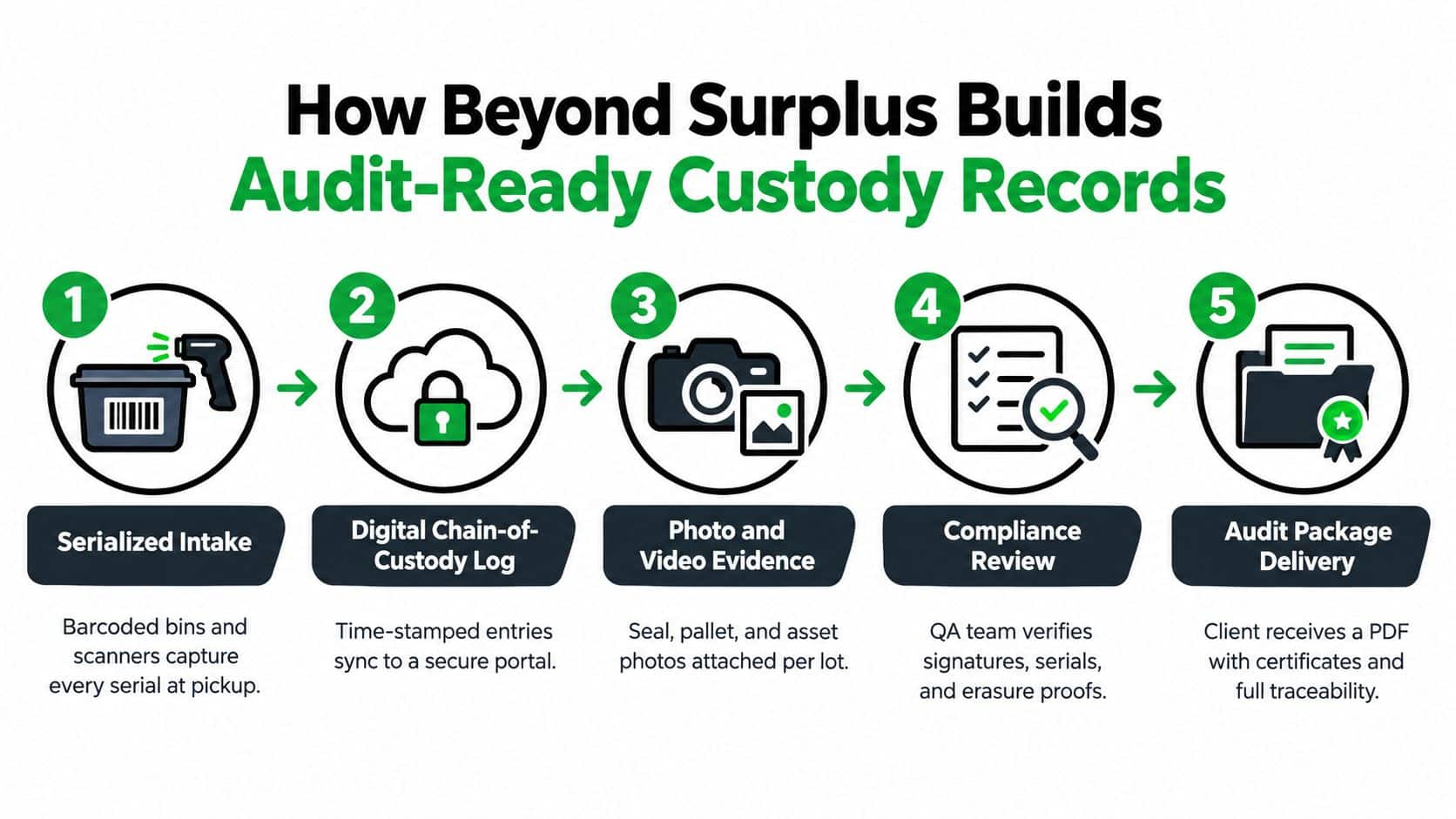 A five-step infographic showing how Beyond Surplus builds audit-ready custody records for asset management and tracking.