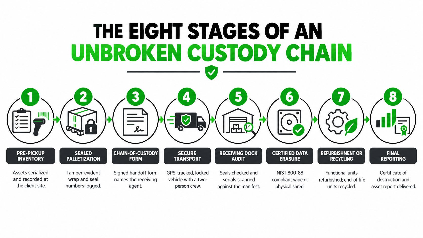 An infographic detailing the eight stages of an unbroken custody chain for secure IT asset management.
