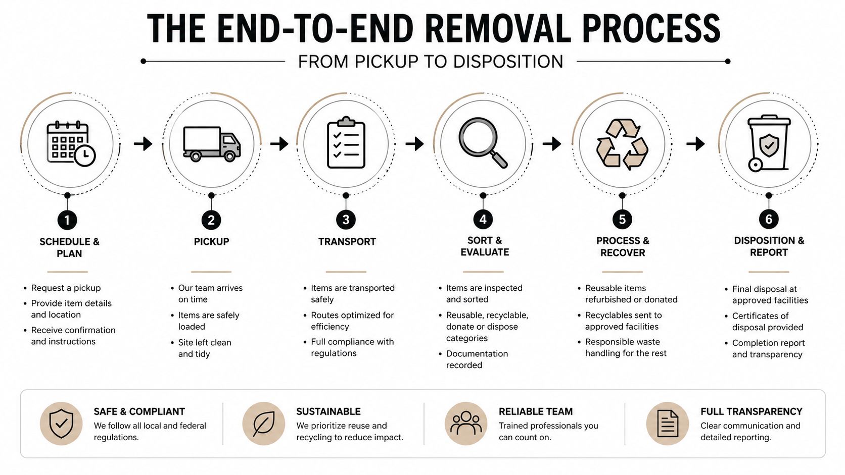 A six-step infographic detailing the end-to-end IT asset removal process from initial scheduling to final disposition report.