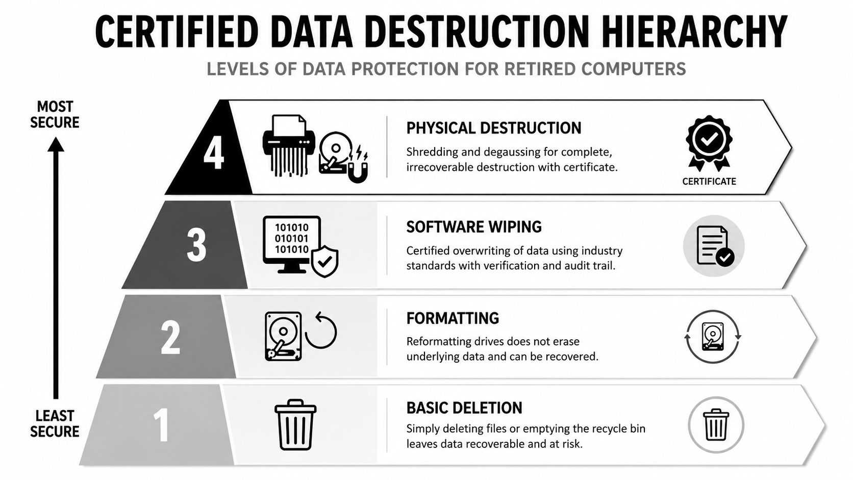 A hierarchical pyramid chart explaining four levels of secure data destruction for retired computer hardware.