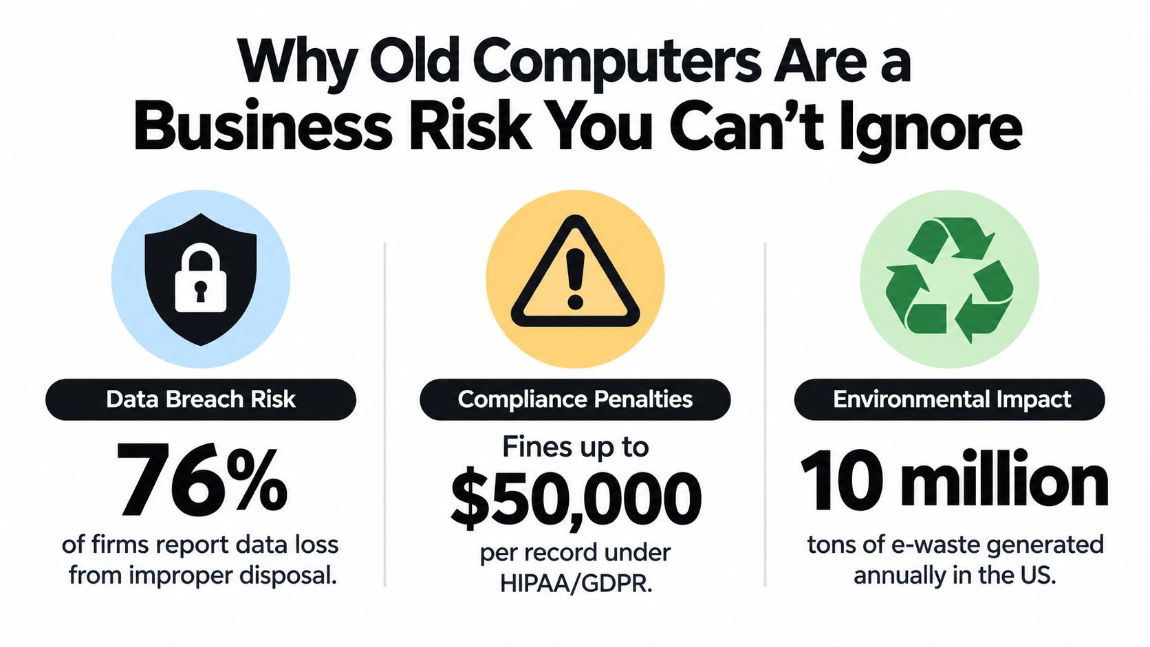 An infographic showing business risks of old computers including data breaches, compliance penalties, and environmental e-waste impact.