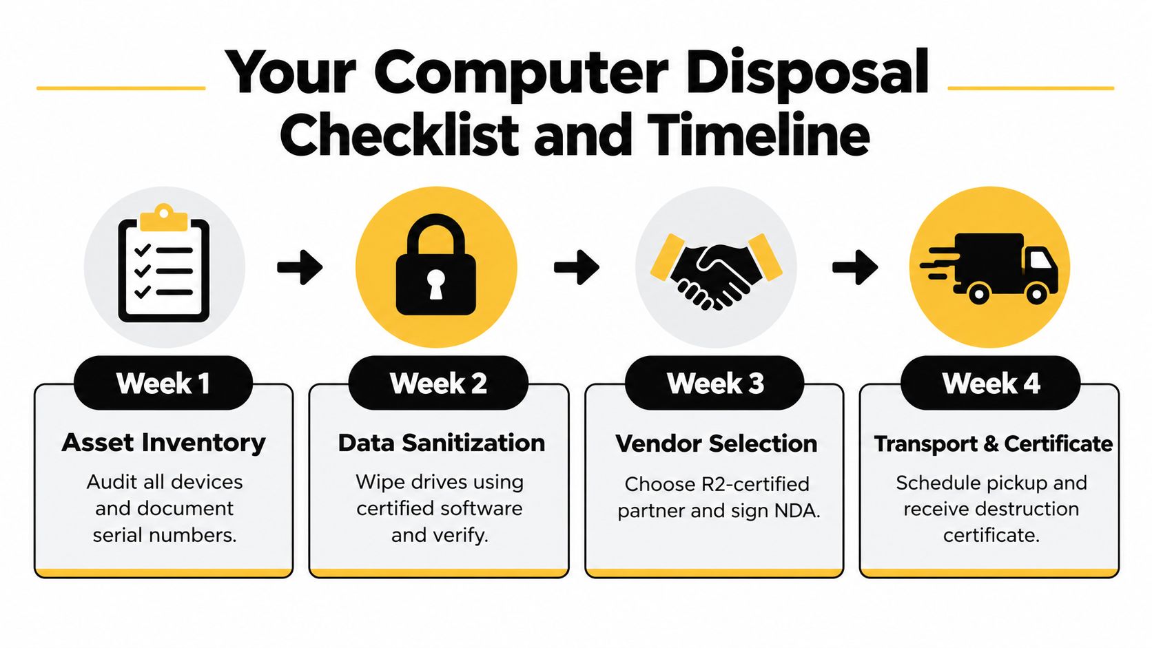 A four-week computer disposal checklist illustrating steps for business asset inventory, data sanitization, vendor selection, and transport.