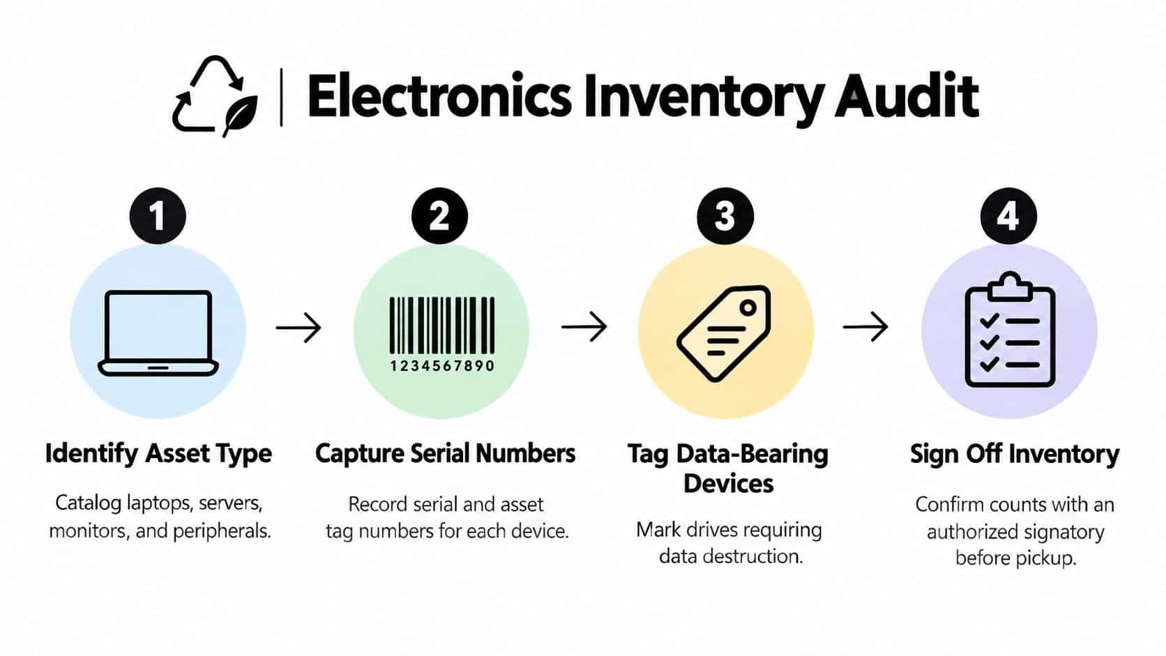 A four-step infographic showing the process of conducting an electronics inventory audit for business recycling.
