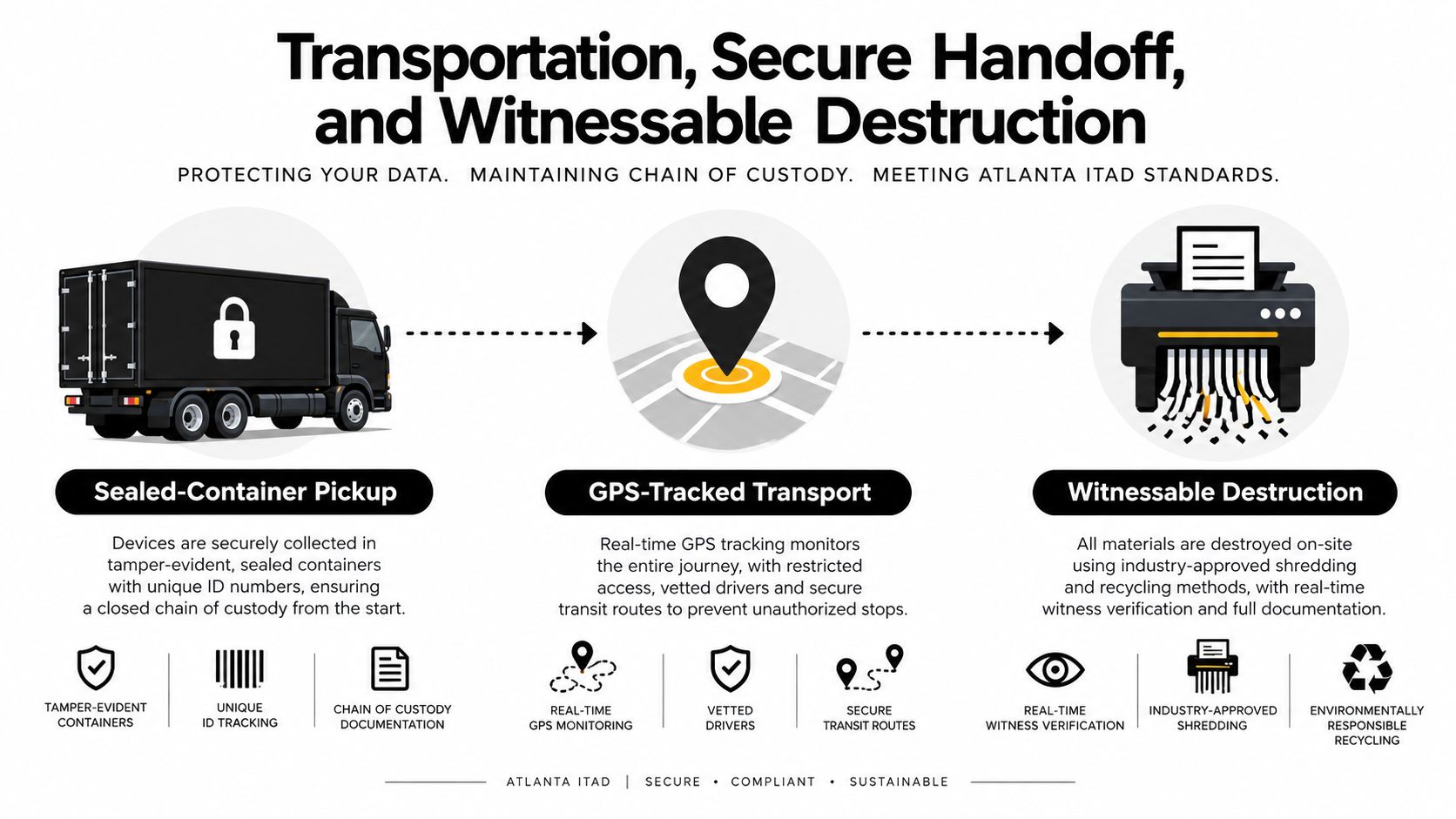 A diagram illustrating the secure transportation and witnessable destruction process for IT equipment disposal by Atlanta ITAD.