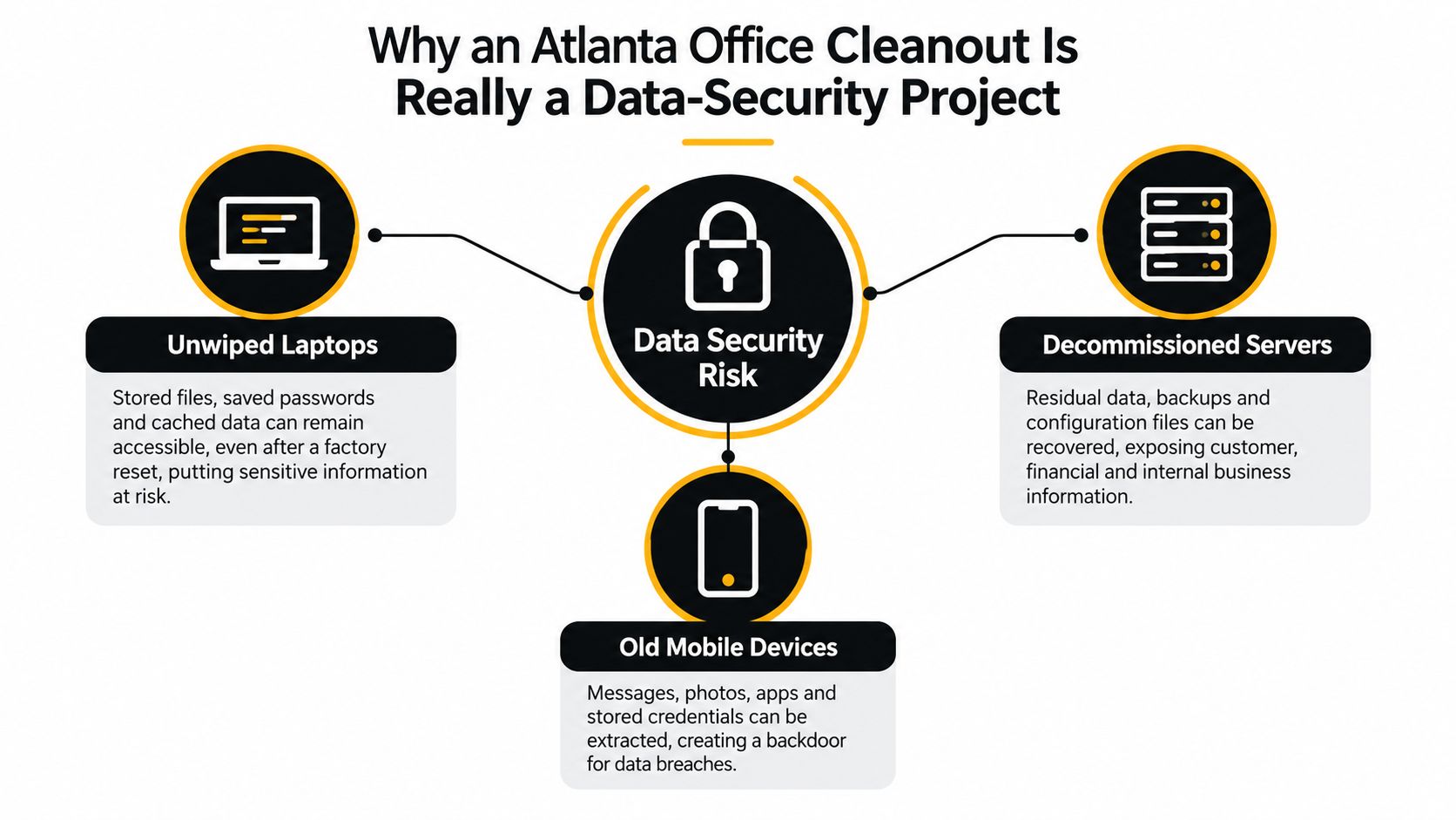 A diagram illustrating data security risks associated with improper disposal of laptops, servers, and mobile devices.