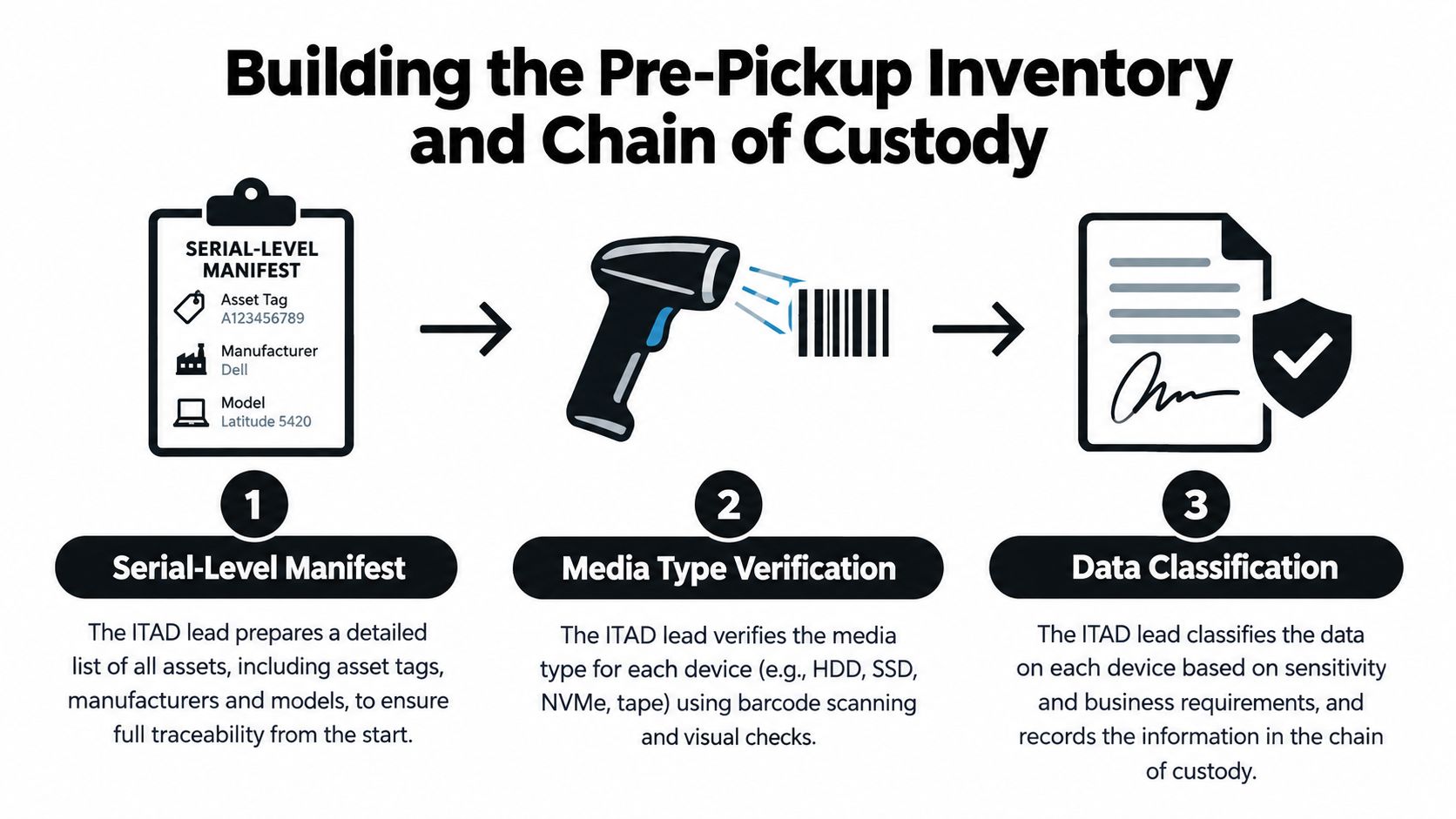 A three-step process infographic explaining pre-pickup IT asset inventory and chain of custody procedures for equipment.