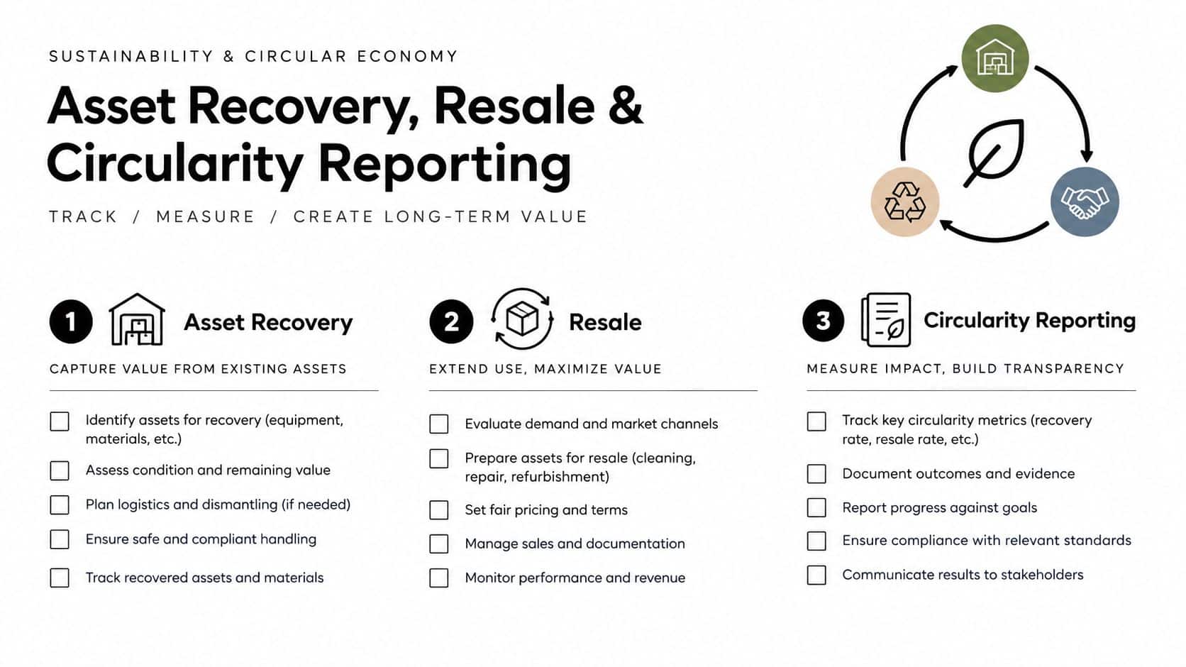 A diagram outlining the three phases of sustainable asset management: asset recovery, resale, and circularity reporting.