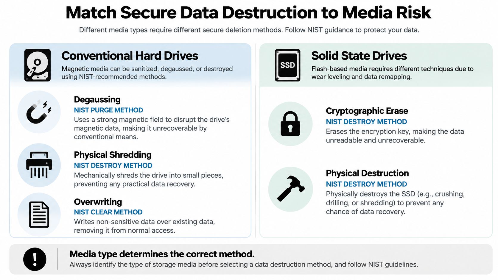A chart detailing secure data destruction methods for conventional hard drives and solid state drives based on NIST guidelines.